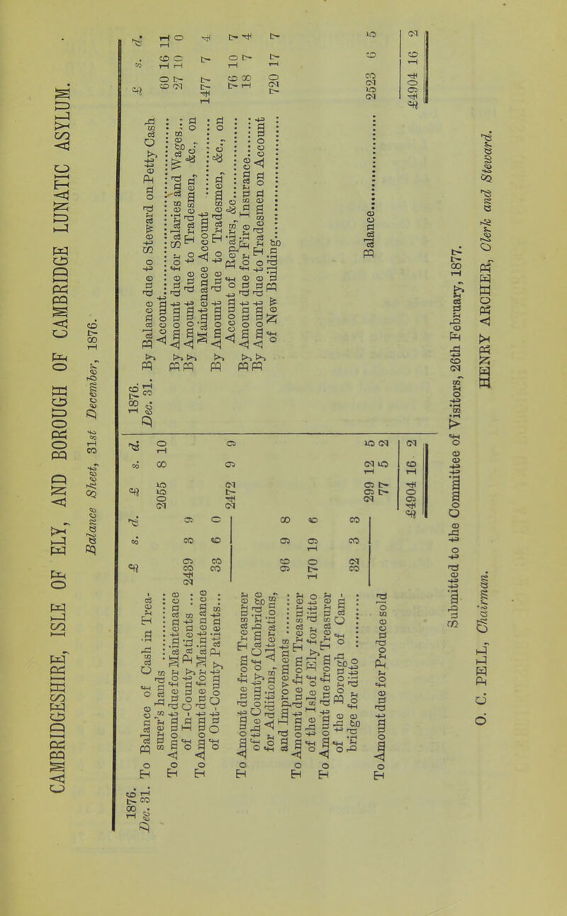1=3 .—3 >-l C/3 E-h )-3 W O Q Cd CQ -ai O piui o W o o QC O pq Q W O w CO w s CO w )—( pq PQ -q C_3 • <H O i-H r}l t> t> 50 CD O tH rH t> o t- rH t- t-H bj O t> CO 0'^ t- c- '5t< to 00 t~ IH o (M 03 cd Q •4i3 •4-3 o d o * 0 * o OQ <15 ,s tS 0 -C3 a : d> • J a c3 ca 3 'rt pi O d o i-l i« <D a o o o fl o rt a> a CQ <D •TJ C3 U5 Cd ZD ZD rH , CO •5)1 1 (M <d> 30 C5 (M •*^ O CD 00 hO 6; o H.A <o OQ C3 Q> O a cs 'rt m >*> PPM CD tC« (30 50 rH rH rH oq c3 <u Vi to e3 03 •4^ d 03 ^ O d V, (U d y « o 02 S <1 '3 w . ® • O ' d m 2 -♦J d a oj ^ d p4 !» ^ o d d'« 3 0 d o O'd V 1 -+^ ^ ^ 2-3 s o m Vi \n ca rQ ^ ^ 03 d ^ OT Vi 0* c3 o tli ^ ri 03 .ri ^ -4^ 9 t> **-< ^ O ►! -«v o H 'P CO o H <1 o ■so:^ a^ a *3 o b 3 « C8 b o H -U o H o r5 b *-1 -+= -u o ’I o H P P Ph o ^ bJO O rO O CO 03 C3 O O 'TJ O H Submitted to the Committee of Visitors, 26th February, 1877. . PELL, Chairman. HENRY ARCHER, Clerk and Steward.