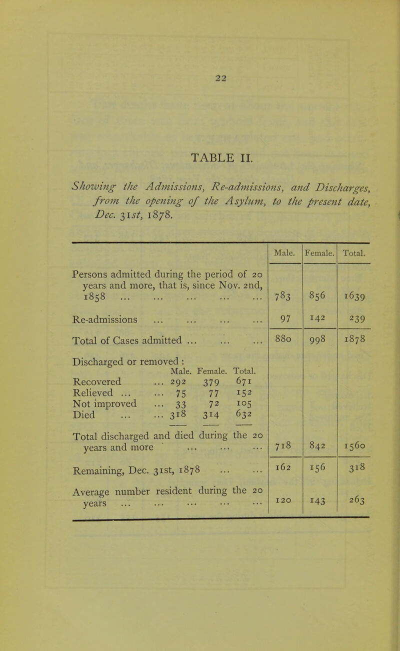 TABLE II. Showing the Admissions, Re-admissions, and Discharges, from the opening of the Asylum, to the present date, Dec. 31st, 1878. Male. Female. Total. Persons admitted during the period of 20 years and more, that is, since Nov. 2nd, 1858 783 OO Cn Os 1639 Re-admissions 97 142 239 Total of Cases admitted ... 880 998 1878 Discharged or removed : Male. Female. Total. Recovered ... 292 379 671 Relieved 75 77 152 Not improved ... 33 72 io5 Died 318 314 632 Total discharged and died during the 20 years and more 718 842 1560 Remaining, Dec. 31st, 1878 162 156 318 Average number resident during the 20 years 120 143 263