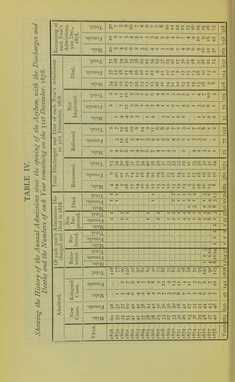 •pnoL r*b hhhwmhhM^I^ *“* *“• ** ^ 10 & ° M < ” •3FIM O ^r> rf’O vO d rovo rj- >-» to w CO tJ* ObvO ObVO d O d Total Discharged and Died of each Year’s Admissions to 31st December, 1878. ‘P1°X ^ CO Tf*vO toco Ob »o 'f}* Ob i^. ,rt*vO O i~CO M CO Cl d •op PM Not Improved. *I*1°X 0 •3FIM Relieved. >—< (-H *9p3UI9j[ ;cON 0«o^Ncoi-NioN tJ-n h hcocoio ;•-< 77 •3FPM ThojL CO yh O Ob -« ro rj- O d Ob *-• ro ro ro Ob *-• ro*0 Cl •-< tJ* •-> ro ro 't ro ro ro rl- ro ro ro ro ro ro d Cl ro ro ro ro d Of each year’s Admissions Dis- charged and Died in 1878. Died. •F1°X i-h hh • hh ; d >h *-• ro ^ : rovO ro 1 vO ::::.. . . . . m | ro *9^81119 mi-1 ; ; ; ; •_ ;•-< ; ; . n m — r< m ; « in 0 d •3l*W h ro : n nco y& Not Im- proved. •F1°X d ; d hh ; : ;hh • d ; h m h ^d h d toco ro Pi N :Nm ; ; :« ;N ; m N m c| 1-1 c) mOO m 1 3 -3FW :::::::::::::::::::: d 1 Re- lieved. •pi°X :::::::::::::::::::: d 1 •opnmojj j j j | | • j j • 1 • w 1 ” •3113PM 1 :::::::::::::: : : : : : :  1 - Reco- vered. •FIOX :::::::::::::::::: po o ^ d ro •ojmuoj vo vo rt* d •3113 H :::::::::::::::::: m tj-co ro Admitted. ■p31°X 00 r>* Ob vo h h d Ob O toco to *-• r--co co ObtoO d n ^ NObd Ob Ob 00 CO Ob X>-CO t^co VO NObO ObH 00 00 Relapsed Cases. • • d t>d tJ-io rfco Ob d Ob ro «-< roN d t^d : : 1-1 m ih »-i d d •op im ; 1-1 in rt- N ■e- w mNro moo Im m tJ-io m r-~ Gb New Cases. •3J13UI3J 00 t^t^o d d 00 ro d VO 0 vO OOO •- Ntmnr}- rovo to ro tovO Tt-'^ro’^t-rfrorororo^ rfd ro ^ Nh vO to CO •3113 PM O Ob to to h 1-1 r^oo 00 to roN ro O O rovO Ob CO d vO ro ro to yj- ro ro ro d rod ro ro d d ro ro’t ro't rO 00 Year. » (jo H N tTt mvb tMOO ON O M N ro miO r^oo in mvO nOnOnOnOnOnOnOnOnd oooooooooooooooooococoooooooooooooooooooco ^1