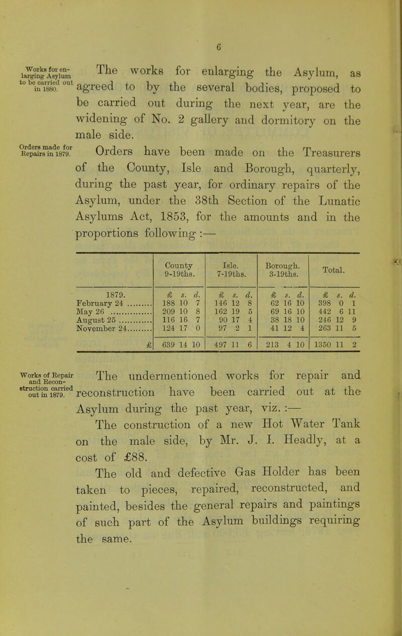 lagging8Asylum The worke for enlarging the Asylum, as to l,eiuai88od ont agreed to by the several bodies, proposed to be carried out during the next year, are the widening of No. 2 gallery and dormitory on the male side. 1879r Orders have been made on the Treasurers of the County, Isle and Borough, quarterly, during the past year, for ordinary repairs of the Asylum, under the 38th Section of the Lunatic Asylums Act, 1853, for the amounts and in the proportions following :— County 9-19ths. Isle. 7-19ths. Borough. 3-19ths. Total. 1879. £ s. d. £ s. d. £ s. d. £ s. d. February 24 188 10 7 146 12 8 62 16 10 398 0 1 May 26 209 10 8 162 19 6 69 16 10 442 6 11 August 26 116 16 7 90 17 4 38 18 10 246 12 9 November 24 124 17 0 97 2 1 41 12 4 263 11 6 £ 639 14 10 497 11 6 213 4 10 1350 11 2 works of Repair The undermentioned works for repair and ana Recon- x ^“^reconstruction have been carried out at the Asylum during the past year, viz. :— The construction of a new Hot Water Tank on the male side, by Mr. J. I. Headly, at a cost of £88. The old and defective Gas Holder has been taken to pieces, repaired, reconstructed, and painted, besides the general repairs and paintings of such part of the Asylum buildings requiring the same.