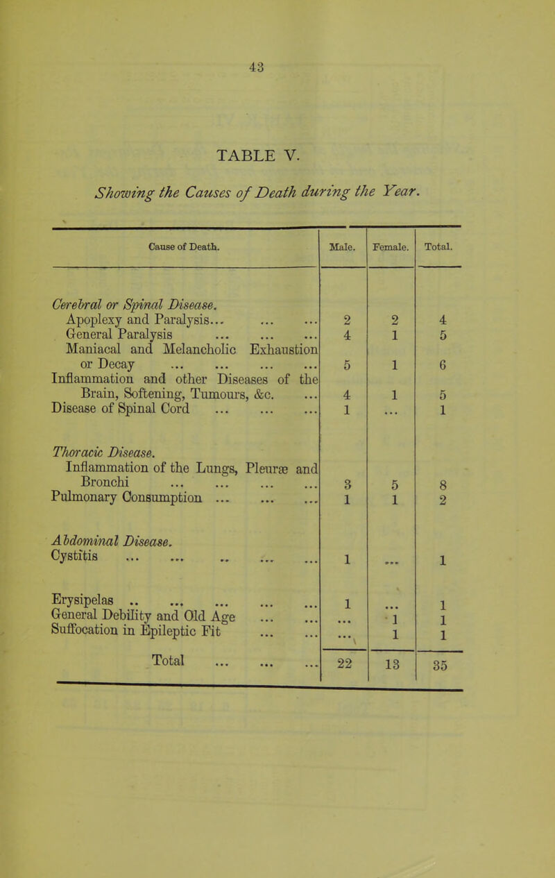 TABLE V. Showing the Causes of Death during the Year. Cause of Death. Male. Female. Total. Cerebral or Spinal Disease. Apoplexy and Paralysis... 2 2 4 General Paralysis 4 1 5 Maniacal and Melancholic Exhaustion or Decay ... ... 5 1 6 Inflammation and other Diseases of the Brain, Softening, Tumours, &c. 4 1 5 Disease of Spinal Cord 1 ... 1 Thoracic Disease. Inflammation of the Lungs, Pleurae and Bronchi 3 5 8 Pulmonary Consumption 1 1 2 Abdominal Disease. Cystitis 1 ... 1 Erysipelas 1 1 General Debility and Old Age 1 1 Suffocation in Epileptic Fit 1 1 13 35