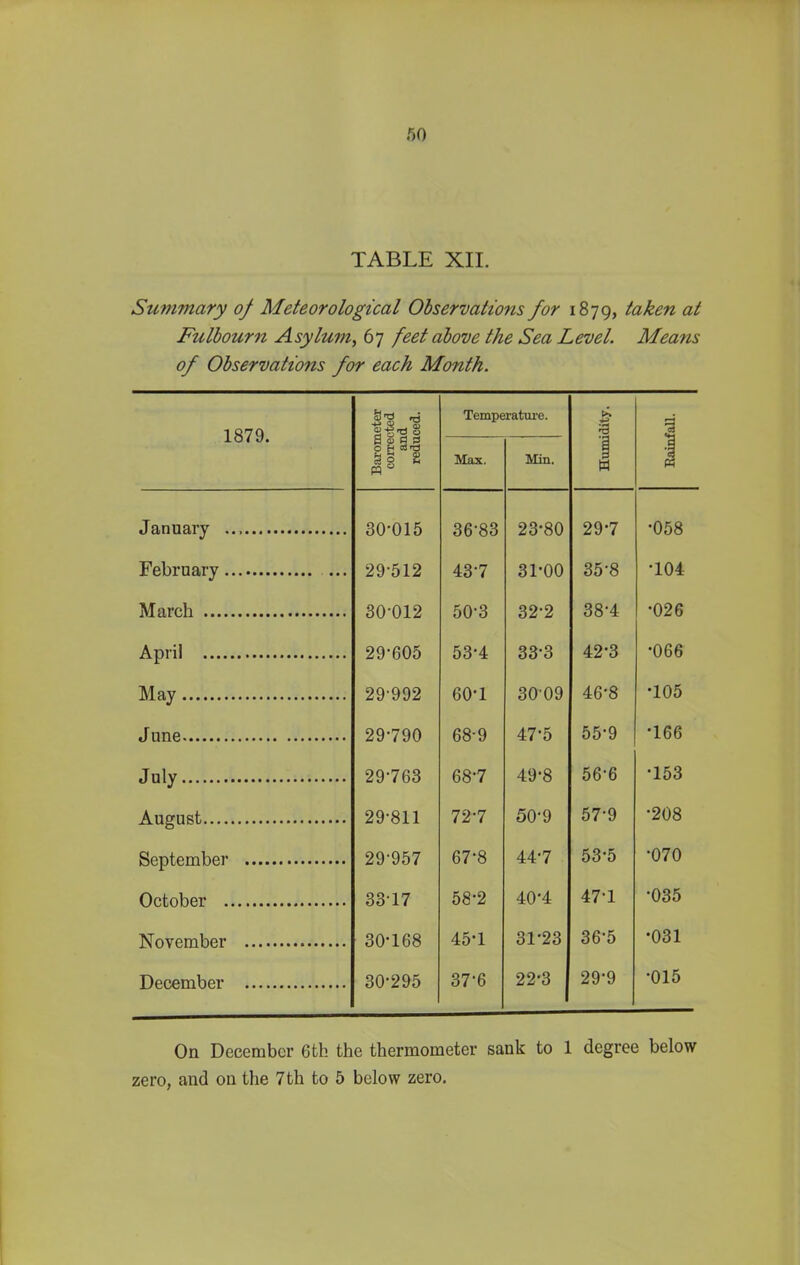 50 TABLE XII. Summary of Meteorological Observations for 1879, taken at Fulbourn Asylum, 67 feet above the Sea Level. Means of Observations for each Month. 1879. Barometer corrected and reduced. Temperature. Humidity. Rainfall. Max. Min. January 30-015 36-83 23*80 29-7 •058 February 29-512 43-7 31-00 35-8 •104 March 30-012 50-3 32-2 38-4 •026 April 29-605 53-4 33-3 42-3 •066 May 29-992 60-1 30-09 46-8 T05 June 29-790 68-9 47-5 55-9 T66 July 29-763 68*7 49-8 56-6 T53 August 29-811 72-7 50-9 57-9 •208 September 29-957 67-8 44-7 53-5 •070 October 33-17 58-2 40-4 47-1 •035 November 30-168 45-1 31-23 36-5 •031 December 30-295 37-6 22-3 29-9 •015 On December 6th the thermometer sank to 1 degree below