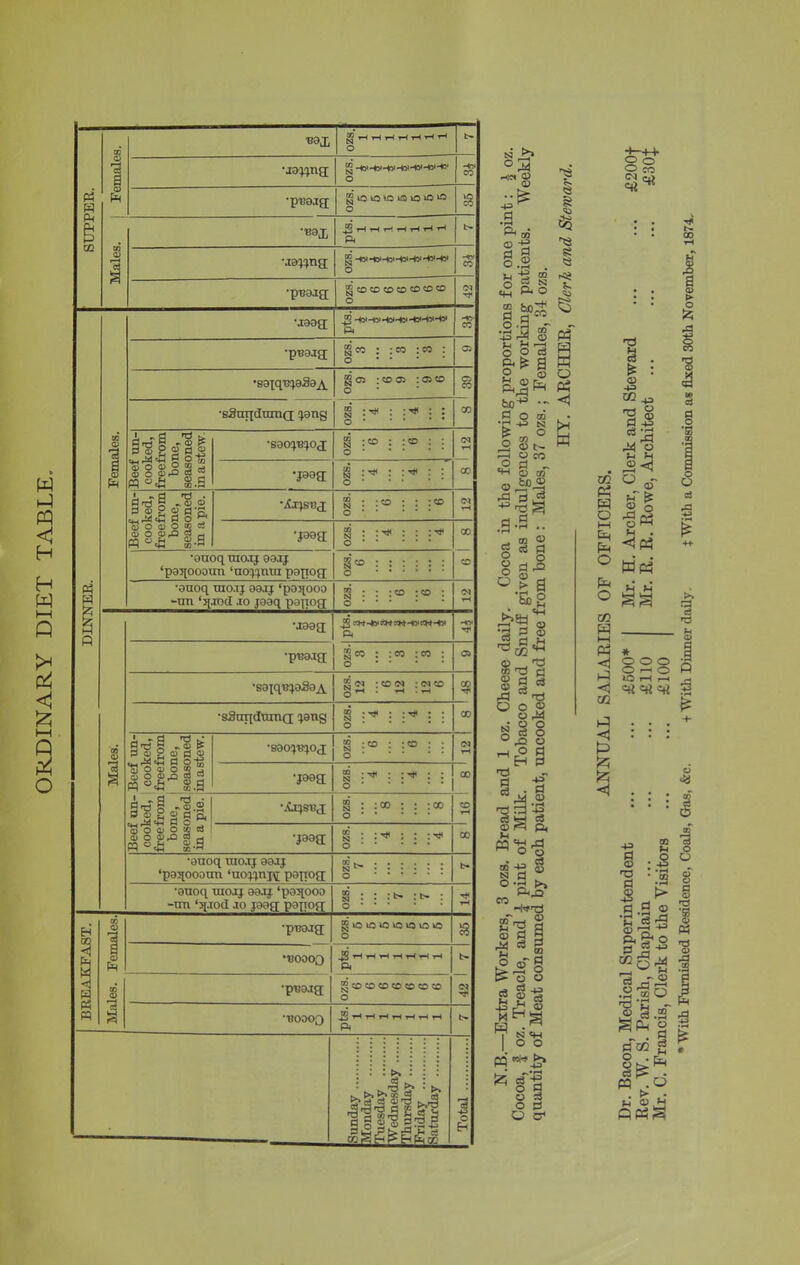 ORDINARY DIET TABLE, VOX SUPPER. •p'eajg; 8 01 -TV •praaig; gcDCDCOCOCDCOCD Ol TfH ^ -45*-to»-4yHCt-42‘-43*'H3» Pi HCS* ■puaig g co : : co : co : C5 •sSuqdumg <}ang a : : cc CQ Beef un- cooked, freefrom bone, seasoned in a stew. 1 •J93R g : : cc Beef un- cooked, freefrom bone, seasoned in a pie. •X.rjsi!g g : : : :co Ol •J39R ozs. •ouoq Tnoxj 00JJ ‘poqoooun ‘no^nra popog; OZS. 6 cc « ■auoq uio.tj aaij ‘paqooo -un ‘qjod jo jaaq papog 9 9 •szo n •joog; Pi -O' •prra.ig; geo : :co :co : o C5 •scqqTqoSoA ozs. 12 6 12 12 6 s •sfingdiung ^ang a i • \ o CO GO 01 Beef un- cooked, freefrom bone, seasoned in a stew. •soo^oj 9 9 ■szo (M t—< Beef un- cooked, freefrom bone, i seasoned in a pie. 8 8 •szo cc vH •J99g g : o cc •0uoq raojj 00JJ ‘poqooouu ‘no^npj; popog; S3 ..... . O b- •auoq utojj oaoj ‘poqooo -un ‘j[.Tod jo jaog papog g : : :t> :»> : o T—< EH QQ CO 01 •puojg g to to to to to to to o 8 1 s Ph •t?oooo pts. 1 1 1 1 1 1 1 H Ph « 00 01 •pua.tg gcococococococo o 3 “80000 Pi Sunday Monday Tuesday Wednesday Thursday Friday Saturday 1 Total | d •rH ® if rl Cf Vi if ® P.O S g»S || 8 5 ols a P o bo-*1 •“ S O tn ’C -v> N £ „ O O ^ ‘HO® c-* <3 § <*} $ ^3 8 <3 *ai aj S Ph~ H u <J o9 o o o o CO 5 C3 d o d & O fmJ 5b g •f 3 o 8 Tf »g§ O <D o # O o ■i _j o us - § .« ra M (U g3'| c3 VH c3 »R ft (5 V. ^ ^ O o CD -2 S g d ^ °-rH P>J ro <D © rd o N o o o d d  0 I N © .. 44 e3 p I So o o 2 §-§ « ^ a rvi . Ph I N «H I O O M ■**> O :3 o g O cr1 CC PC W O h-l Em Em O Em O CO W V-( PC <i <! t-3 <1 £> <1 Dr. Bacon, Medical Superintendent ... ... £500* Mr. H. Archer, Clerk and Steward ... ... £200' Rev. W. S. Parish, Chaplain ... ... ... £110 Mr. R. R. Rowe, Architect ... ... ... £30' Mr. C. Francis, Clerk to the Visitors ... ... £100 * With Furnished Residence, Coals, Gas, &c. + With Dinner daily. t With a Commission as fixed 30th November, 1874.