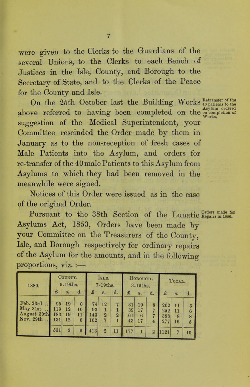 7 were given to the Clerks to the Guardians of the several Unions, to the Clerks to each Bench of Justices in the Isle, County, and Borough to the Secretary of State, and to the Clerks of the Peace for the County and Isle. On the 25th October last the Building Works 5*SS2StoSS above referred to having been completed on the on completion of suggestion of the Medical Superintendent, your Committee rescinded the Order made by them in January as to the non-reception of fresh cases of Male Patients into the Asylum, and orders for re-transfer of the 40 male Patients to this Asylum from Asylums to which they had been removed in the meanwhile were signed. Notices of this Order were issued as in the case of the original Order. Pursuant to the 38th Section of the Lunatic R^sT^ast Asylums Act, 1853, Orders have been made by your Committee on the Treasurers of the County, Isle, and Borough respectively for ordinary repairs of the Asylum for the amounts, and in the following proportions, viz. :— 1880. County. 9-19ths. £ 8. d. Isle. 7-19ths. £ 8. d. Borough. 3-19ths. £ 8. d. Total. £ 8. d. Feb. 23rd .. 95 19 0 74 12 7 31 19 8 202 11 3 May 31st .. 119 12 10 93 1 1 39 17 7 252 11 6 August 30th 183 19 11 143 2 2 61 6 7 388 8 g Nov. 29th .. 131 12 0 102 7 1 43 17 4 277 16 5 531 3 1121 7 10