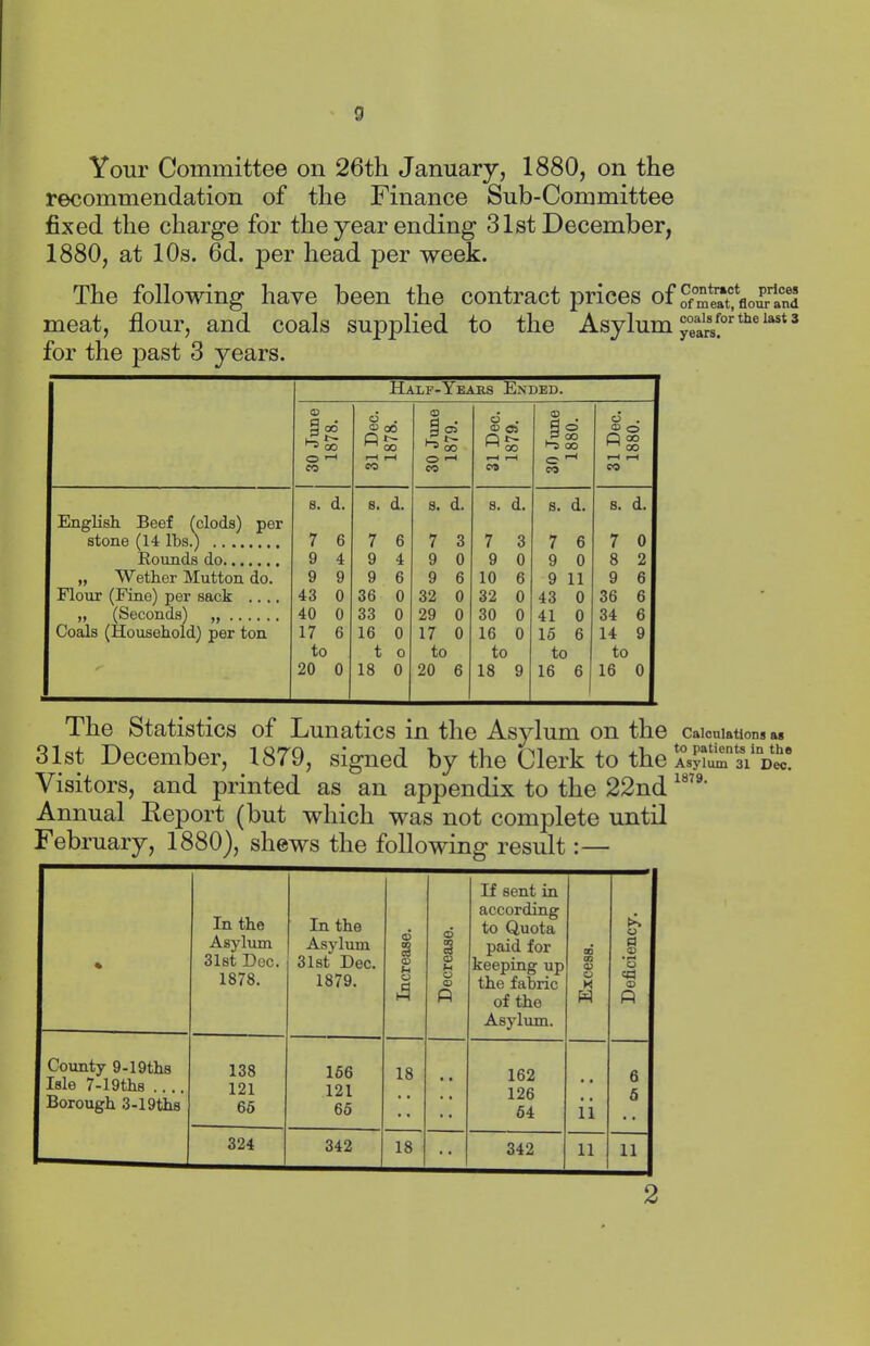 Your Committee on 26th January, 1880, on the recommendation of the Finance Sub-Committee fixed the charge for the year ending 31st December, 1880, at 10s. 6d. per head per week. The following have been the contract prices of meat, flour, and coals supplied to the Asylum j^[orthelast 3 for the past 3 years. Half-Years Ended. 30 June 1878. 31 Dec. 1878. 30 June 1879. 31 Dec. 1879. 30 June 1880. 31 Dec. 1880. s. d. s. d. s. d. s. d. s. d. s. d. English Beef (clods) per stone (14 lbs.) 7 6 7 6 7 3 7 3 7 6 7 0 Rounds do 9 4 9 4 9 0 9 0 9 0 8 2 „ Wether Mutton do. 9 9 9 6 9 6 10 6 9 11 9 6 Flour (Fine) per sack .... 43 0 36 0 32 0 32 0 43 0 36 6 „ (Seconds) 40 0 33 0 29 0 30 0 41 0 34 6 Coals (Household) per ton 17 6 16 0 17 0 16 0 15 6 14 9 to t 0 to to to to 20 0 18 0 20 6 18 9 16 6 16 0 The Statistics of Lunatics in the Asylum on the Calculations as 31st December, 1879, signed by the Clerk to the Asyi^ai'D^! Visitors, and printed as an appendix to the 22nd 1879‘ Annual Deport (but which was not complete until February, 1880), shews the following result:— % In the Asylum 31st Dec. 1878. In the Asylum 31st Dec. 1879. Increase. Decrease. If sent in according to Quota paid for keeping up the fabric of the Asylum. Excess. Deficiency. County 9-19ths Isle 7-19ths .... Borough 3-19ths 138 121 65 156 121 65 18 •• 162 126 54 • • ii 6 5 324 342 18 • • 342 li 11 2