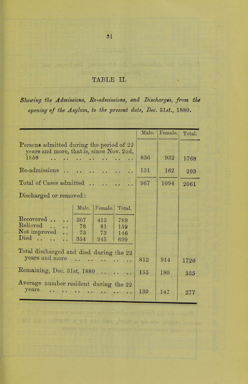 Showing the Admissions, lie-admissions, and Discharges, from the opening of the Asylum, to the present date, Dec. 31 st., 1880. Male. Female. Total. Persons admitted during the period of 22 years and more, that is, since Nov. 2nd, 1858 . . . . 836 932 1768 Re-admissions . . 131 162 293 Total of Cases admitted . 967 1094 2061 Discharged or removed: Male. Female. Total. Recovered .. 307 415 789 Relieved 78 81 159 Not improved . . 73 73 146 Died 354 345 699 Total discharged and died during the 22 years and more .. 812 914 1726 Remaining, Dec. 31st, 1880 .. • • • • 155 180 335 Average number resident during the 22 years 130 147 277