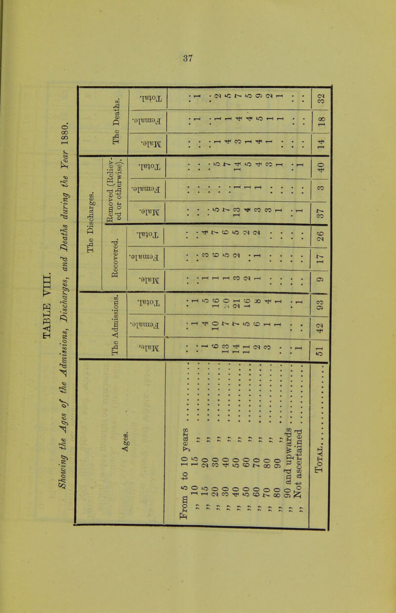 rg •!—1 ■iN'CNWONr-1 • • 32 © CD • t-H • H r~4 T}^ tO r-H ?-—< • • GO .O •ap2pj CD <D •r-( CO §1 ' <D ^ & ^ ° T^iox • • • ioti< w co h -i—i • • • r-H • 40 CQ •opxnox • • • • • r-H r-H rH • • • • • •••• •••• bD *-» ° a ° •opH • • • lO N CO Tjc CO W H - t-h 37 Ages. n 5 to 10 years 10 15 „ 15 20 „ 20 30 „ 30 40 „ 40 50 „ 50 60 „ 60 70 „ 70 80 „ 80 90 „ 90 and upwards Not ascertained . , - 1 TVJCOL fH