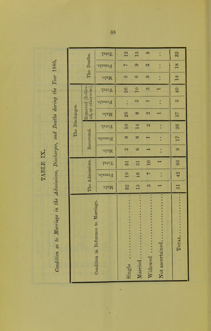 88 The Deaths. TROR •epmo^ t- O <M • i 00 ■°IT»W uo co eo f f-H Removed (Reliev- ed, or otherwise). •FIOR CO O CO f-H <M t—< 0 -3< •epuiaj • • O O 0 <D 03 «4H o PH o -4-a ‘-3 0 O O CD 'll) • rH CO CD *H - c3 o> * O <X> PJ fH a> o 73 o3 o 3 H O E-t a £ £