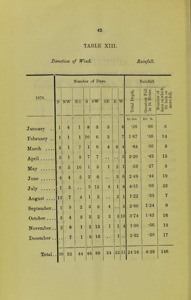 TABLE XIII. Direction of Wind. Rainfall. Number of Days. .Rainfall. 1879. N NW NE S SW SE E W Total Depth. Greatest Fall in 24 Hours. Number ot days on which •01 inch or more fell, January .. 1 4 1 8 3 5 6 In.hes. •28 Dc? h. •06 6 February . . 1 1 1 10 6 3 7 1-67 •38 14 March .... 2 1 7 1 6 4 6 4 •6:4 •36 3 April 3 1 9 7 7 • • • • 3 2-20 - -42 15 May e 5 10 1 5 1 2 1 •53 •27 5 June 4 4 5 2 6 • • 3 6 2-49 •44 19 July ....... 1 3 • • 3 15 4 1 4 4-51 •60 22 August .... 13 7 4 1 3 • • 2 1 1-22 •35 7 September.. 1 9 2 3 6 4 5 2-60 1-24 9 October .... 5 4 3 2 2 2 3 10 3-74 1-42 16 November.. 2 6 1 2 13 1 1 4 1-96 •56 13 December .. « • 7 1 6 16 • • 1 2-32 •29 17 88 24 22 51 2416 639 146
