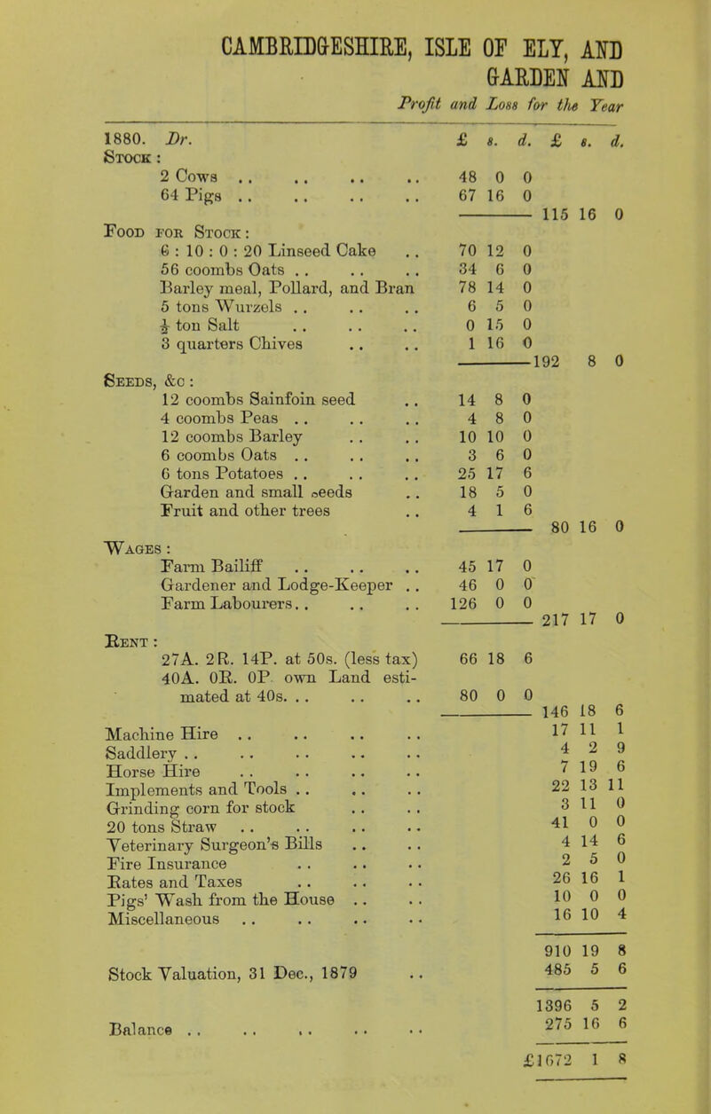 CAMBRIDGESHIRE, ISLE OF ELY, AND GARDEN AND Profit and Lons for the Tear Machine Hire Saddlery . . Horse Hire Implements and Tools . . Grinding corn for stock 20 tons Straw Veterinary Surgeon’s Bills Tire Insurance Bates and Taxes Pigs’ Wash from the House Miscellaneous Stock Valuation, 31 Dec., 1879 1880. Dr. £ s. d. Stock : 2 Cows .. • • 48 0 0 64 Pigs .. • • 67 16 0 Pood tor Stock: 6 : 10 : 0 : 20 Linseed Cake # t 70 12 0 56 coombs Oats .. 34 6 0 Barley meal, Pollard, and Bran 78 14 0 5 tons Wurzels . . 6 5 0 £ ton Salt 0 15 0 3 quarters Chives • • 1 16 0 Seeds, &c : 12 coombs Sainfoin seed 14 8 0 4 coombs Peas .. 4 8 0 12 coombs Barley 10 10 0 6 coombs Oats . . 3 6 0 6 tons Potatoes . . 25 17 6 Garden and small needs 18 5 0 Fruit and other trees 4 1 6 Wages : Farm Bailiff f t 45 17 0 Gardener and Lodge-Keep 3r .. 46 0 0 Farm Labourers. . 126 0 0 Bent : 27A. 2R. 14P. at 50s. (less tax) 40A. 0B. OP own Land esti- 66 18 6 mated at 40s. .. 80 0 0 115 16 0 192 8 0 80 16 0 Balance 217 17 0 146 18 6 17 11 1 4 2 9 7 19 6 22 13 11 3 11 0 41 0 0 4 14 6 2 5 0 26 16 1 10 0 0 16 10 4 910 19 8 485 5 6 1396 5 2 275 16 6