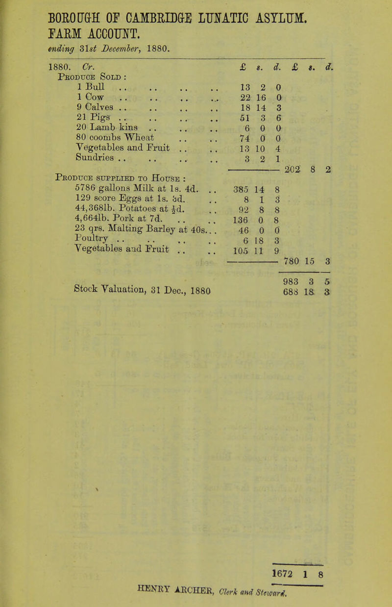 BOROUGH OR CAMBRIDGE LOTATIC ASYLUM. FARM ACCOOTT. ending 31s£ December, 1880. 1880. Cr. £ s. d. £ Produce Sold : 1 Bull 13 2 0 1 Cow 22 16 0 9 Calves .. 18 14 3 21 Pigs 51 3 6 20 Lamb kins 6 0 0 80 coombs Wheat 74 0 0 Vegetables and Fruit 13 10 4 Sundries .. 3 2 1 202 Produce supplied to House : 5786 gallons Milk at Is. 4d. 385 14 8 129 score Eggs at Is. 3d. 8 1 3 44,3681b. Potatoes at ^d. 92 8 8 4,664lb. Pork at 7d. 136 0 8 23 qrs. Malting Barley at 40s.. 46 0 0 Poultry 6 18 3 Vegetables and Fruit .. 105 11 9 780 15 3 Stock Valuation, 31 Dec., 1880 688 IS 3 \ 1672 1 8 HLN R1 ARCHER, Clerk and Steward.