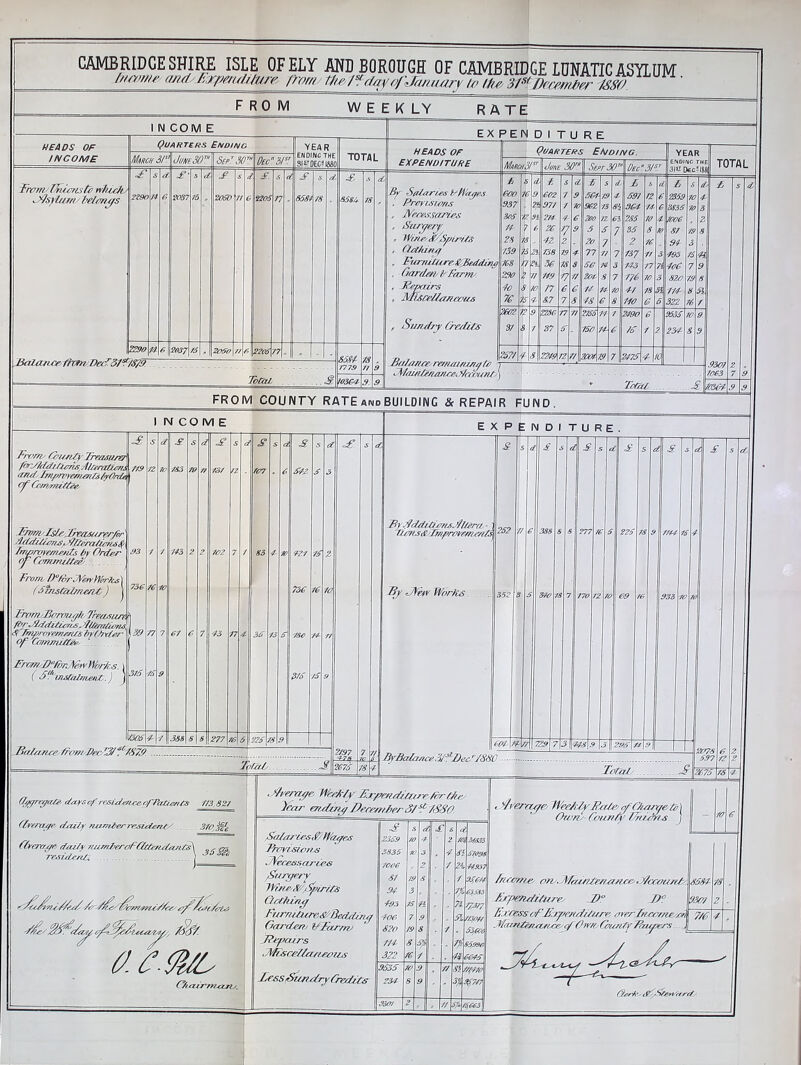 CAMBRIDGESHIRE ISLE OFELY AND BOROUGH OF CAMBRIDGE LUNATIC ASYLUM f/mwr andsJjjrpaumre /Trm 9/r /ud^yof\Jamiary u> !tw mikmmtor 7590 ' FROM W E E K LY RATE INCOME Quarters Ending EX HEADS OF INCOME Much 31s' Jm30” SeG30” Dec 31s! YEAR ENDING THE gjPjMIMO TOTAL HEADS OF EXPENDITURE ' 1 U c_ Quarters Ending. March Vs Duke 30” Sept 30™ Dec 31s/ F f. s £ s £ & (i 600 7 6 9 602 7 667 7.9 A 597 72 6 937 2ft 977 7 /<? 962 73 8i 964 74- 6 2c5 7 31 ?77 6 200 7Z 6i 286 70 4 77 6 26 '7 9 6 6 7 85 8 70 28 7 , 9-2 z 2o 7 2 76 739 7 Zh. 738 7.9 * 77 -77 7 737 17 3 768 / a X 78 8 66 74 3 743 77 zio i 77 779 *7 77 207 8 7 776 70 1 3 -/o ^ 70 77 6 6 71 77 70 dr 78 m 75 7G '9 8.7 7 8 18 6 8 710 6 6 2602 t 9 2286 77 77 2766 77 7 2490 6 37 <5 / 27 6 760 77 6 16 7 2 257/4 8\ 2270 72 7/' 2007 7.9 7 3775 4- YEAR ENDIfUC THE m Dec-I8&| TOTAL Tram TAUcnsti ivftie/i/ Asylum - Mmgs ■£ 2190 £ 2037 £. 2205 ?Z9o n e 2037 . 2050 n c \22ai\i7 lia/aner firm l>nJ'S/£/S//i =========^ local £ 6581 £, 6585 10364 78 By StUunes }/ Hit f/ys . Previsions . Necessaries , Swyery ■ IV/ste 32ffimrdS , Gn/tiaa . Furriilure&JSeddir. , Gar elm // Farm/ , J/epairs , Miscellaneous , Sundry Credits £ 2359 9535 237- Miunla/an-ceSrwunt Tag/ ...£ FROM COUNTY RATE and BUILDING & REPAIR FUND. £ .9307 7063 I N CO M E 7*ror/i' G?m’jify Jr&Lsu/w firdZeidi/inns, i1tortztz<m <Z7idJbny/wremeriZsfy0rd^ if Commot/Zeer tsurer/w s/JdZ&dcilzons# Borroreme/ds by Order of CammUteei. From D°/br5Yerv}%r?u ( dmsfalmertt) From dBoroufi Treecs/zrr ffrrJfadiOuir/ds, rfl/tra/dimj <8 /myroromenis by CO der Of Com/nidtee ....... Fr'or/oI)0f?jr.M>yY Wo/'M s. \ (/J, uis7di7//Lend.) J L J? 737 72 V30S 4- 7 .388 81 8 277 76 6 \226 73 .9 Jfcrdrrjierdrov/'jDecffl^/SZ!?. I 736 /( $76 76 /6 /< <£ EXPENDITURE. 7f/ily . fiy .tfddiZirriJ5.Z///eri/ -i uOTisi&lTflprovemeriM fty JYtav Worfas 262 607 /4V/\ 720 7 3 4/8\9 2676 \78 7 _ L ByBalance3/*lJDecrd880 £ £ Ls Total Jl 2078 6.97 fyryriy/fr/d'. days of residentof Tal/rs/lS 773 827 (Zrercuye daily number resilient/ 370,,j§e Obercryyei daily mimJjeroFfldfrrodarlz\ . rresidenli } Jt> *ec *4r7i/(7l3 TZdrfci if' 6.6666 (Ztdiirrruzjzi. . Slreraye Weekly- TEx/rendiatre/vr (he Sa/ariesNfflufes /Revisions .Accessaries ,\W/r/ny Birr X . iyuv/s GcCking FurnitureE/Tieddina Garden; i/2'arcrv /Repairs .Misc/d/ai/emrs Ocss Sundry Credj Ills £ 5 <7 u i 4 2359 70 2 z/m 3835 /<? 3 4 SI 57098 7006 y 2 . / 2i 77,937 8/ 79 6 . / 95C/7 94 J . 17 03583 79s 75 n 71 C7J/7 roe 7 9 Be 7/3,077 S2o 79 8 7 53,606 7/4 8 V 7f‘ 85,990 322 76 / a 6675 9535 70 9 . 77 Si 7/7470 257 S 9 3f 9$777 9307 2 V* <6603 Ivercuye. WeeklyffcUe.dOiacaete'y Own/ Coun/y Oriidris ) Income omJtfcd/iterurri^LdccaarUr. JG'pe/idi/lcre. BD° D fy / ress ci'liry/end/iare orerjr/remr/m . dtnrtlearcrwe/c/ihvK/G7urUy /layers. , 8587 7.307 7/1 / idfifTp' <$l'r V>ew^y r/7