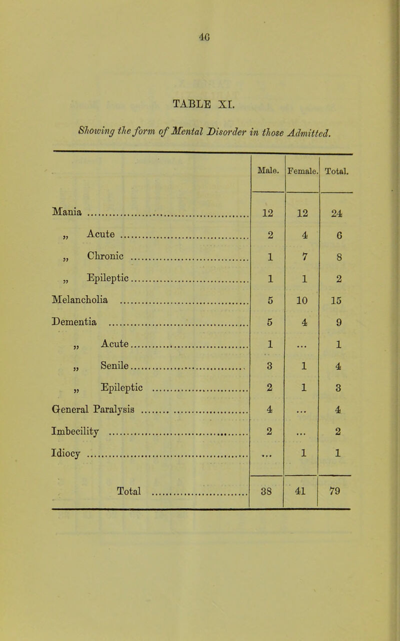 TABLE XL Showing the form of Mental Disorder in those Admitted. Male. Female. Total. Mania 12 12 24 „ Acute 2 4 G „ Chronic 1 7 8 „ Epileptic 1 1 2 Melancholia 5 10 15 Dementia 5 4 9 „ Acute 1 ... 1 „ Senile 3 1 4 „ Epileptic 2 1 3 General Paralysis 4 ... 4 Imbecility 2 ... 2 Idiocy 1 1