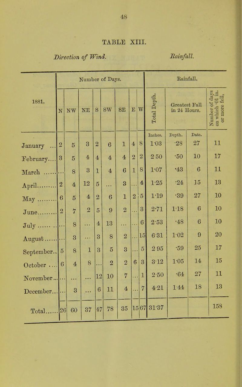 TABLE XIII. Direction of Wind. Rainfall. Number of Days. Rainfall, w • *>.9 - 1881. -4-3 Ph — . . o Greatest Fall °j g N NW NE s sw SE E W in 21 Hours. o.2 2 -4-3 o 3 £ * 25 3 Inches. Depth. Date. January ... 2 5 3 2 6 1 4 8 103 •28 27 11 February.... 3 5 4 4 4 4 2 2 250 *50 10 17 MnrnTi 8 3 1 4 6 1 8 1-07 *43 6 11 April 2 4 12 5 . . . 3 ... 4 1-25 •24 15 13 May 6 5 4 2 6 1 2 5 119 •39 27 10 June 2 7 2 5 9 2 ... 3 2-71 1*18 6 10 -T ii lv 8 4 13 6 2 53 •48 6 10 « U1J August 3 ... 3 8 2 ... 15 631 1-02 9 20 September... 5 8 1 3 5 3 ... 5 2 95 •59 25 17 October .... 6 4 8 ... 2 2 6 3 312 1-05 14 15 November.. . . • • • ... 12 10 7 ... 1 250 •64 27 11 December... • • 3 ... 6 11 4 ... 7 4-21 144 18 13 37 47 78 35 15 67 31*37 158