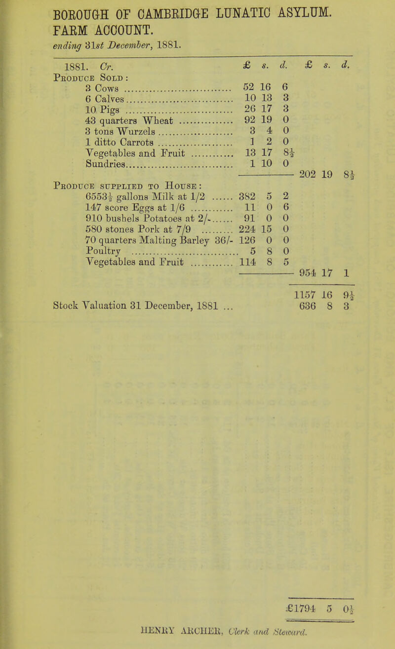 FARM ACCOUNT. ending 31s£ December, 1881. 1881. Or. £ s- d. Peoduce Sold: 3 Cows 52 16 6 6 Calves 10 13 3 10 Pigs 26 17 3 43 quarters Wheat 92 19 0 3 tons Wurzels 3 4 0 1 ditto Carrots 1 2 0 Vegetables and Fruit 13 17 81- Sundries 1 10 0 Peoduce supplied to House : 65534 gallons Milk at 1/2 382 5 2 147 score Eggs at 1/6 11 0 6 910 bushels Potatoes at 2/. 91 0 0 580 stones Pork at 7/9 224 15 0 70 quarters Malting Barley 36/- 126 0 0 Poultry 5 8 0 Vegetables and Fruit 114 8 5 £ 202 954 s. 19 17 d. Si 1 1157 16 94- Stock Valuation 31 December, 1881 ... 636 8 3 £1794 5 04 llLNltl AliOHEli, Clerk and /Steward.