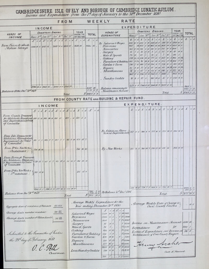 fttcumc (uid/Jir/mi/ilurc from j the /sl di/y if Jan uury ta tf<& 31** Dcwnher 7580. FROM W E E K LY RATE INCOME HEADS OF INCOME March S/s from tSums to Which; Cdsyhan Mm 4/s 2190 Quarters Ending Juhf.301 /; £ 2037 2290 VBalan re- tranDe/CS/CtS/O It 6 15 2037 S(pt 30th £. 2050 11 Dec 31s’ £. 2205 2050 11 fi 2205 17 YEAR ENDING THE 3|gPEC5|OT ti £. 6551 18 d> £ 8585 Total .£ TOTAL 18 8584- 177.9 W3G4- 9 A. EXPENDITURE HEADS OF EXPENDITURE By Sat or 145 htl’kyM. . Provisions , Necessaries , Surtyery „ W/nr- SfSyiiritS , Clalun/f „ Furniture FBeddi , Garden/i/Farm/. , /Pepairs „ Miscellouicotis „ Sundry Cre/IlTs Quarters EIuoing. MmchZT Jem 30' Sept 30' Dec 3!S.T 3151 D£C-I88< £ s d £ s A £ 5 d £ s ci £ $ d 600 16 9 602 7 9 on 79 4 697 12 6 2359 70 4- 937 2/ 971 / 70 962 73 8i 964 15 G 3835 70 3 305 tz 91 214 4 6 200 7Z 6i 285 10 5 1006 „ Z 14- 7 6 26 >7 9 5 5 7 35 8 70 81 79 s 28 is 42 z „ 2o 7 « £ 16 „ 95 3 739 13 23. 138 19 4 77 77 7 137 It 3 493 15 4i its n a 36 18 8 56 70 3 153 17 74 406 7 9 Z90 i? 11 149 T 1/ 2op 8 7 176 70 3 820 19 8 4o 8 10 17 6 6 44 14 70 4/ 18 5i 114- 8 A 70 15 d 8.7 7 8 48 6 8 140 (t? 5 322 76 / 2602 12 9 2236 77 77 ms n 7 2490 6 9535 10 9 91 8 7 27 5 ■■ 150 14 6 15 1 2 234- 8 9 2571 4 8 2249 12 a. m 19 7 2475 4- to YEAR . Ma/nlenanee. dra/unt') Total £ TOTAL £ s A .9301 1.003 tom FROM COUNTY RATE and BUILDING & REPAIR FUND | From County Trensuret fd://d.d/dinr)s. At/rrati/nu and hn/jrorc/i/mfy lyOnt of Ccmirnittee' Frmi'Fsle .Frcasurer/vr d/ld/liems,dlferatl//n.s8' Fmnroreme/ds by Order -Committee' From V°pTtAWvWrrh£y (-5mstalmeltt) 4 119 12 93 730 Frorn 'Er’/rru/jb /remiurd ftmJetditionrNllUalior. C.Improvements byt/rdm of Committee' Frtjm fFfbr.Mw Works, i (.5^instalment.) j I |\f CO IVI E s a K 39 315 16 17 1.5 £ 183 173 19 61 11 131 £ 12 102 43 \J305 4- 1 388\ 81 8 277 16 5\226 78 9 £ 107 17 83 Qa/anrr Cromi2>ecF371 CS7F. 35 13 W M 54Z 5 421 736 iso 375 75 16 14 15 10 To/at t/wrayate. dnysop rosideit'CeofPcctUmts 113 821 C/veraye daily number resident/ Ho /l.c five/vi'/e daily numberoFd/tc n dan Is \ resident/ f //rm-JU ll/S' fOO//(7l4> 7$fl 0.0.ml C% airmccm. eg 2197 4?« 2675 18 EXPEND,! TURE fit yiddili/ms.’/tlrr// - j T£ms&TjnproveutenzS{ By ^JYetv Works. 252 352 // 388 910 S d 18 £ s a. 277 170 'tOtWvM 729' 7\3 \m\9 3 295\ 11 9 76 12 70 225 69 78 1/44 933 15 ByBalance£2lI)ec' £880 Intel S 2175 18 2078 6 Z 597 12 2 d. .deerage H'/rF/y Erpeu/h/ut~e £6rr they £ S a £ s a Salaries!/Wcu/cs 2359 70 4 2 101 2485S liaviswns 3835 70 3 , 4 Si 51093 JYixessarves lOOG // 2 1 2i 71,937 Surgery 61 79 S / 95614 yVrnonWj fyiri/s 94 3 - ■ 03583 Otlhint/ 493 15 4i ■ 7i 77377 Furnitere!/Berteiruf 406 7 9 5. 7/3077 Oardem VFur m/ 820 19 8 1 • 53,(oc J?epa/.rs 115 8 5/ - 1/ 85.906 .Miscrd/a//e//7is 322 16 1 ■u 6645 9535 70 9 n 8z 7/1470 less Sundry Credits 235 8 9 ■ 7 3/ 95747 0307 2 5- _L_ // S/i. 15l003\ cFlverrutt7' WeehFyRctFe' rf i t urge to j Owns County TTfuBri'S J 8587- 9301 Fn route' ora. Mrurlrnuri/r.' • Teem/nl- Frpe/idifore. FFJ H Bxtess cfiEuteetiditure orerFnrummm ./I'/iiiridenMnceyeF Civ// County Fi/uy/ers , Cis-rM-yCFtgn/arfl 716