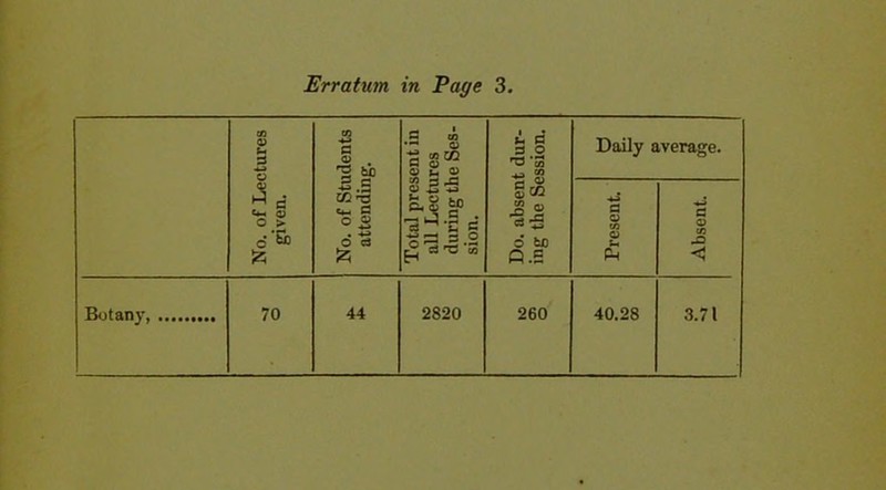 No. of Lectures given. No. of Students attending. Total present in all Lectures during the Ses- sion. Do. absent dur- ing the Session. Daily average. Present. Absent. 70 44 2820 260 40.28 3.71