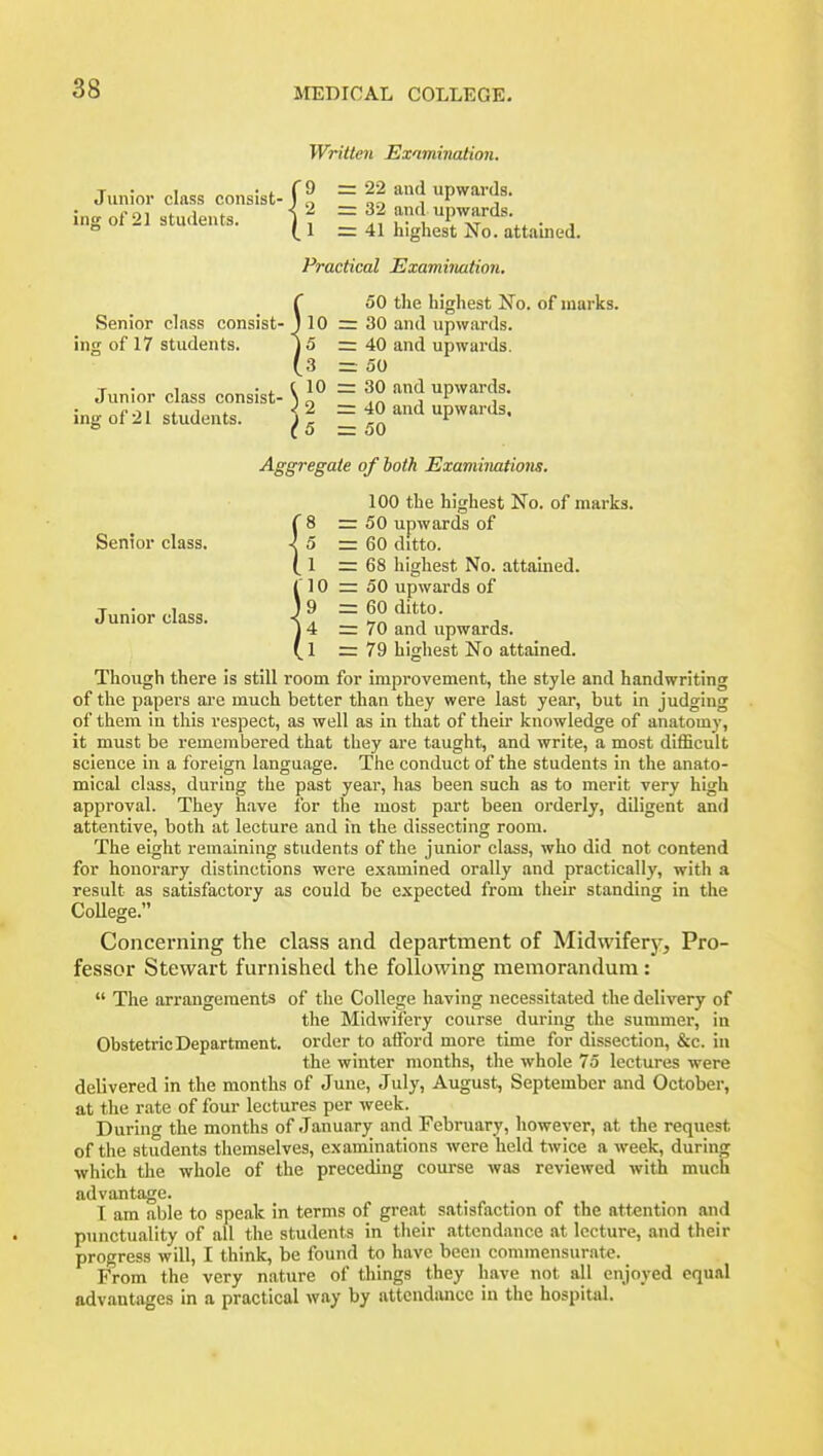Written Examination. Junior class consist-' P'^'^^'t' ing of 21 stu.lents. if = ^2 am upwards _ ° (. 1 = 41 highest No. attained. Practical Examination, 550 tlie highest No. of marks. 10 = 30 and upwards. 5 =40 and upwards. 3 = 50 Junior class consist- U° = in '^ P''!'- ing of 21 students. j ^ =40 and upwards. * ( 5 = 50 Aggregate of both Examinations. 100 the highest No. of marks. = 50 upwards of Senior class. -^5 =60 ditto. 68 highest No. attamed. Junior class. 10 =50 upwards of 19 =60 ditto. 14 =70 and upwards. 1 =79 highest No attained. Though there is still room for improvement, the style and handwriting of the papers are much better than they were last year, but in judging of them in this respect, as well as in that of their knowledge of anatomy, it must be remembered that they are taught, and write, a most difficult science in a foreign language. The conduct of the students in the anato- mical class, during the past year, has been such as to merit very high approval. They have for the most part been orderly, diligent and attentive, both at lecture and in the dissecting room. The eight remaining students of the junior class, who did not contend for honorary distinctions were examined orally and practically, with a result as satisfactory as could be expected from their standing in the CoUege. Concerning the class and department of Midwifery, Pro- fessor Stewart furnished the following memorandum:  The arrangements of the College having necessitated the delivery of the Midwifery course during the summer, in Obstetric Department, order to afford more time for dissection, &c. in the winter months, the whole 75 lectures were delivered in the months of June, July, August, September and October, at the rate of four lectures per week. During the months of January and February, however, at the request of the students themselves, examinations were held twice a week, during which the whole of the preceduig course was reviewed with much advantage. I am able to speak in terms of great satisfaction of the attention and punctuality of all the students in their attendance at lecture, and their progress will, I think, be found to have been commensurate. From the very nature of things they have not all enjoyed equal advantages in a practical way by attendance in the hospital.