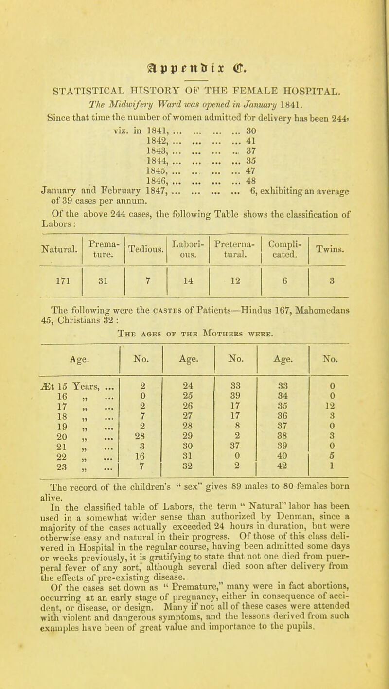 STATISTICAL HISTORY OF THE FEMALE HOSPITAL. The Midwifery Ward was opened in Janvury 1841. Since that time tlie number of women admitted for delivery has been 244> viz. in 1841, 30 1842, 41 1843, 37 1844, 35 1845, 47 1846, 48 January and February 1847, 6, exhibiting an average of 39 cases per annum. Of the above 244 cases, the following Table shows the classification of Labors: Natural. Prema- ture. Tedious. Labori- ous. Preterna- tural. Compli- cated. Twins. 171 31 7 14 12 6 3 The following were the castes of Patients—Hindus 167, Mahomedans 45, Christians 32 : The ages of the Motuees were. Age. No. Age. No. Age. No. 2 24 33 33 0 0 25 39 34 0 2 26 17 35 12 7 27 17 36 3 2 28 8 37 0 28 29 2 38 3 3 30 37 39 0 16 31 0 40 5 7 32 2 42 1 MX, 15 Years, 16 „ 17 „ 18 „ 19 „ 20 „ 21 „ 22 „ 23 „ The record of the cliildren's  sex gives 89 males to 80 females born alive. In the classified table of Labors, the term  Natural labor has been used in a somewhat wider sense than authorized by Denman, since a majority of the cases actually exceeded 24 hours in duration, but were otherwise easy and natural in their progress. Of those of this class deli- vered in Hospital in the regular course, having been admitted some days or weeks previously, it is gratifying to state that not one died from puer- peral fever of any sort,' although several died soon after delivery from the effects of pre-existing disease. Of the cases set down as  Premature, many were in fact abortions, occurring at an early stage of pregnancy, either in consequence of acci- dent, or disease, or design. M.anj-'if not all of these cases were attended witii violent and dangerous symptoms, and the lessons derived from such examples have been of great value .and importance to the pupils.