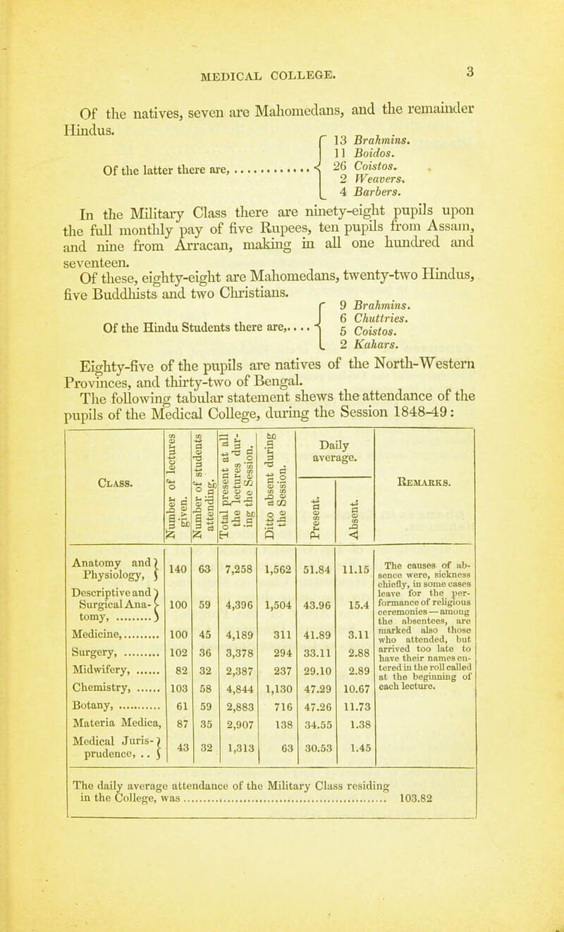 Of the natives, seven are Maliomedans, and the remainder (13 Brahmins. 11 Boidos. Of the latter there are, < 26 Coistos. 2 Weavers-, [_ 4 Barbers. In the Military Class there are ninety-eight pupils upon the full monthly pay of five Rupees, ten pupils from Assam, and nine from Arracan, makmg in all one himdi-ed and SGVGIltCGIl* Of these, eighty-eight are Mahomedans, twenty-two Hiadus, five Buddhists and two Christians. C 9 Brahmins. Of the Hindu Students there are,... 6 Chuttries. 5 Coistos. 2 Kahars. Eighty-five of the pupils ai*e natives of the North-Western Provinces, and thirty-two of Bengal. The following tabular statement shews the attendance of the pupils of the Medical College, dm-mg the Session 1848-49: Class. Is sent at all tures dur- Session, t during m. Daily average. a .s cj> cn (D O c) tn m ^ o c3 M d Total the ing Ditto the Presei AbseE 7,258 1,562 51.84 11.15 4,396 1,504 43.96 15.4 4,189 311 41.89 3.11 3,378 294 33.11 2.88 2,387 237 29.10 2.89 4,844 1,130 47.29 10.67 2,883 716 47.26 11.73 2,907 138 34.55 1.38 1,313 63 30.53 1.45 Bemarks. Anatomy and) Physiology, } Descriptive and ^ Surgical Ana- >• tomy, ) Medicine, Surgery, Midwifery, Chemistry, Botany, Materia Medica, Medical Juris-> prudence, .. J 140 100 100 102 82 103 61 87 43 63 59 45 36 32 58 59 35 32 The causes of ab- sence were, sickness chiefly, in some cases leave for the per- formance of religious ceremonies — among the absentees, are marked also those who attended, but arrived too late to have their names en- tered in the roll called at the beginning of each lecture. The daily average attendance of the Military Class residing in the College, was 103.82