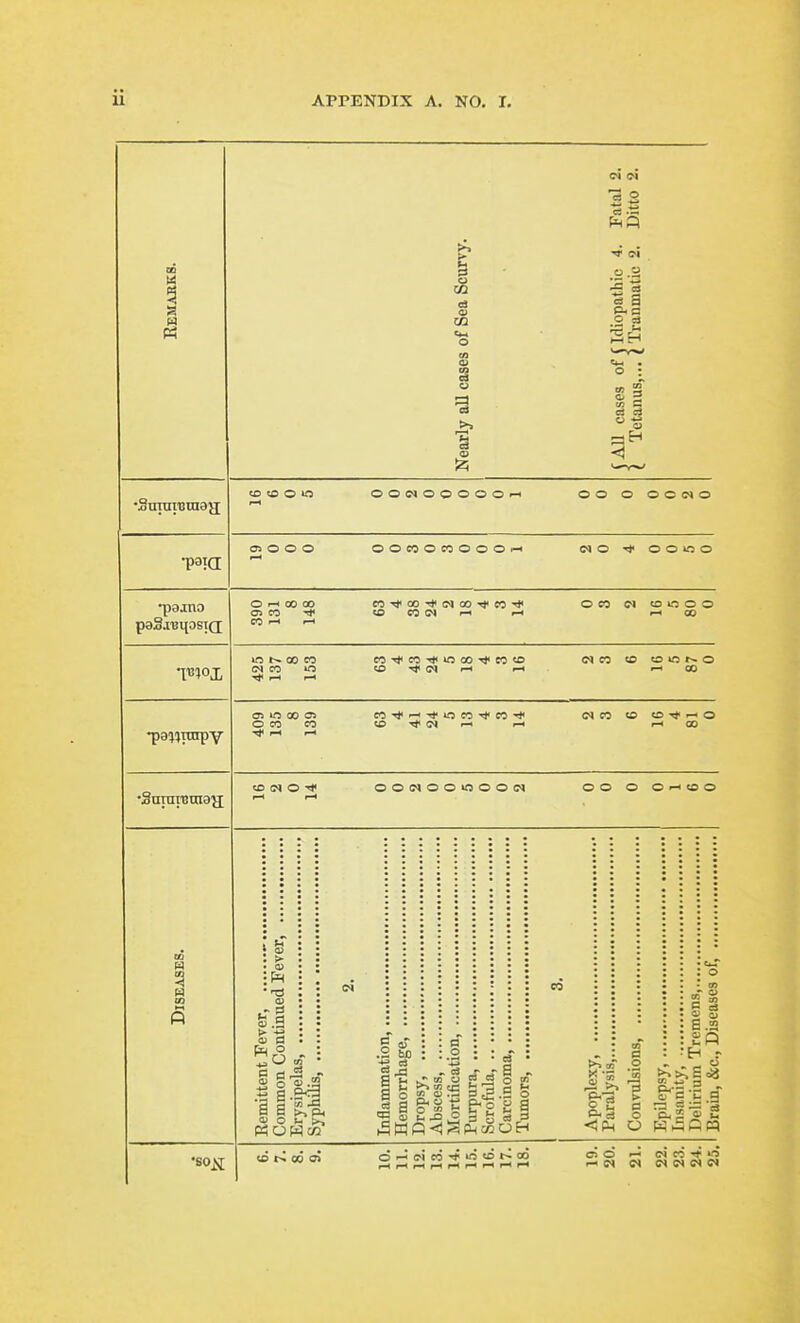 ii Pi ital tto is of Sea Scui r C Idiopathic , i Traumatic arly all cas( lU cases ol Tetanus,... Ne •SnniT'Bniaa: OOCtOOOOOi-H O O O O C (N O ooeoonooOi-i (NO O O lO O •pajno paSj'BiiosiQ O ^ 00 00 05 CO CO <—' cttjioo-*imoo-<)<co-* on e-i toooo «S CO (N r-i ^ ri 00 in r» 00 CO (M CO O •^1-4 r-l COTjicO'^lOOOTfCOO •p8?}TrapY C5 in 00 as O CO CO -* l-H r-i cO'>*'-i-*>oco-<j<eO'* <M CO CD O r(< .-> O ri CO •Suraretnay; 00(NOO»000<N O O O O i-< O O >■ a> >i So it B a MO .2 M S't- .J* in' o ?^ ^ « S o 5 53 •SOit « S t; XI o 3 c3 3 OH - - c .2 .2 >, -3 g. d o c. <)P-i O W o tn C S a a H r 'II-I o^c-ico-^intot^oo O O (N CO •-1 M « (M (N 94 C4