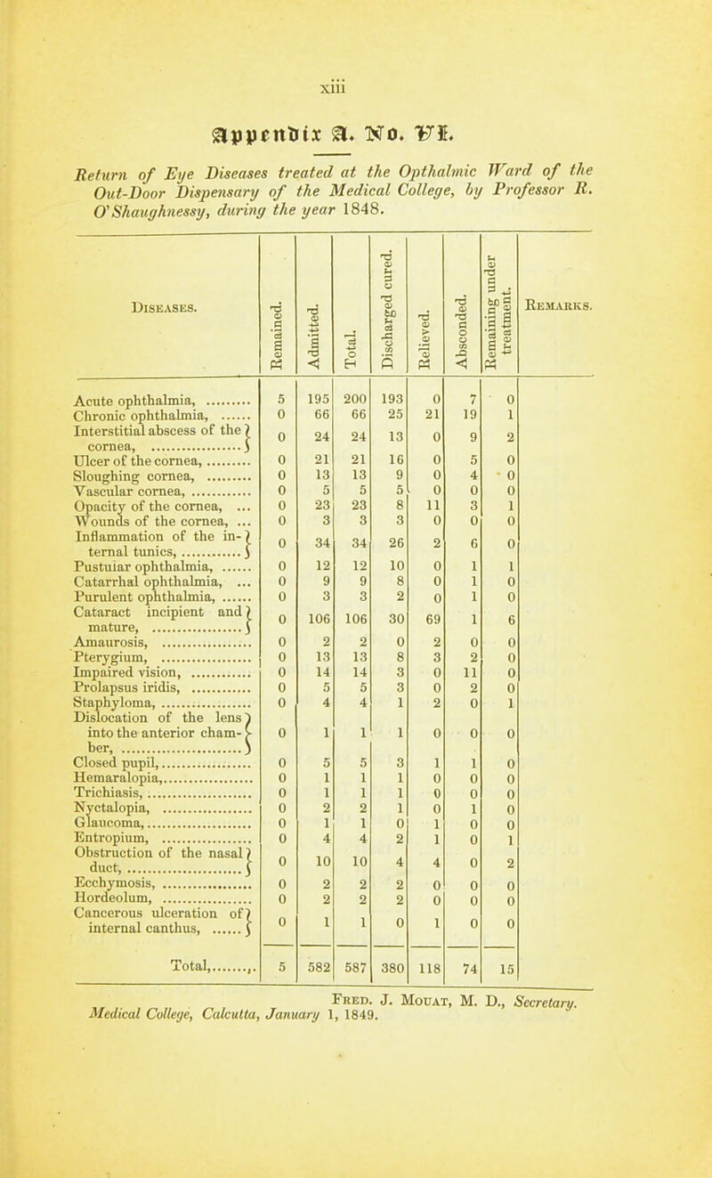 glppenlJtx a. No. Vlt. Return of Eye Diseases treated at the Opthalmic Ward of the Out-Boor Dispensary of the Medical College, by Professor R. O'Shauffhtiessy, dui-ing the year 1848, D1SE.VSE8. C3 O H 03 Xi T3 a -t3 a Rem^vkks. Acute ophthalmia, Chronic ophthalmia, Interstitial abscess of the \ cornea, J Ulcer of the cornea Sloughing cornea, Vascular cornea, Opacity of the cornea, ... Wounds of the cornea, ... Inflammation of the in-) ternal tunics, j Pustular ophthalmia, Catarrhal ophthalmia, ... Purulent ophthalmia Cataract incipient and) mature 3 Amaurosis, Pterygium, Impaired vision, Prolapsus iridis Staphyloma, Dislocation of the lens^ into the anterior cham- > ber, 3 Closed pupil, Hemaralopia, Trichiasis, Nyctalopia Glaucoma, Entropium Obstruction of the nasal) duct 3 Ecchymosis, Hordeolum, Cancerous ulceration of> internal canthus 3 Total, ,. 195 66 24 21 13 5 23 3 34 12 9 3 106 2 13 14 .5 4 5 1 1 2 1 4 10 2 2 200 66 24 21 13 5 23 3 34 12 9 3 106 2 13 14 5 4 .5 1 1 2 1 4 10 2 2 582 587 193 25 13 16 9 5 8 3 26 10 8 2 30 0 8 3 3 1 380 0 21 0 0 0 11 0 0 0 0 69 2 3 0 0 2 118 0 2 11 2 0 74 15 Fred. J. Mouat, M. D., Secretary. Medical College, Calcutta, January 1, 1849.