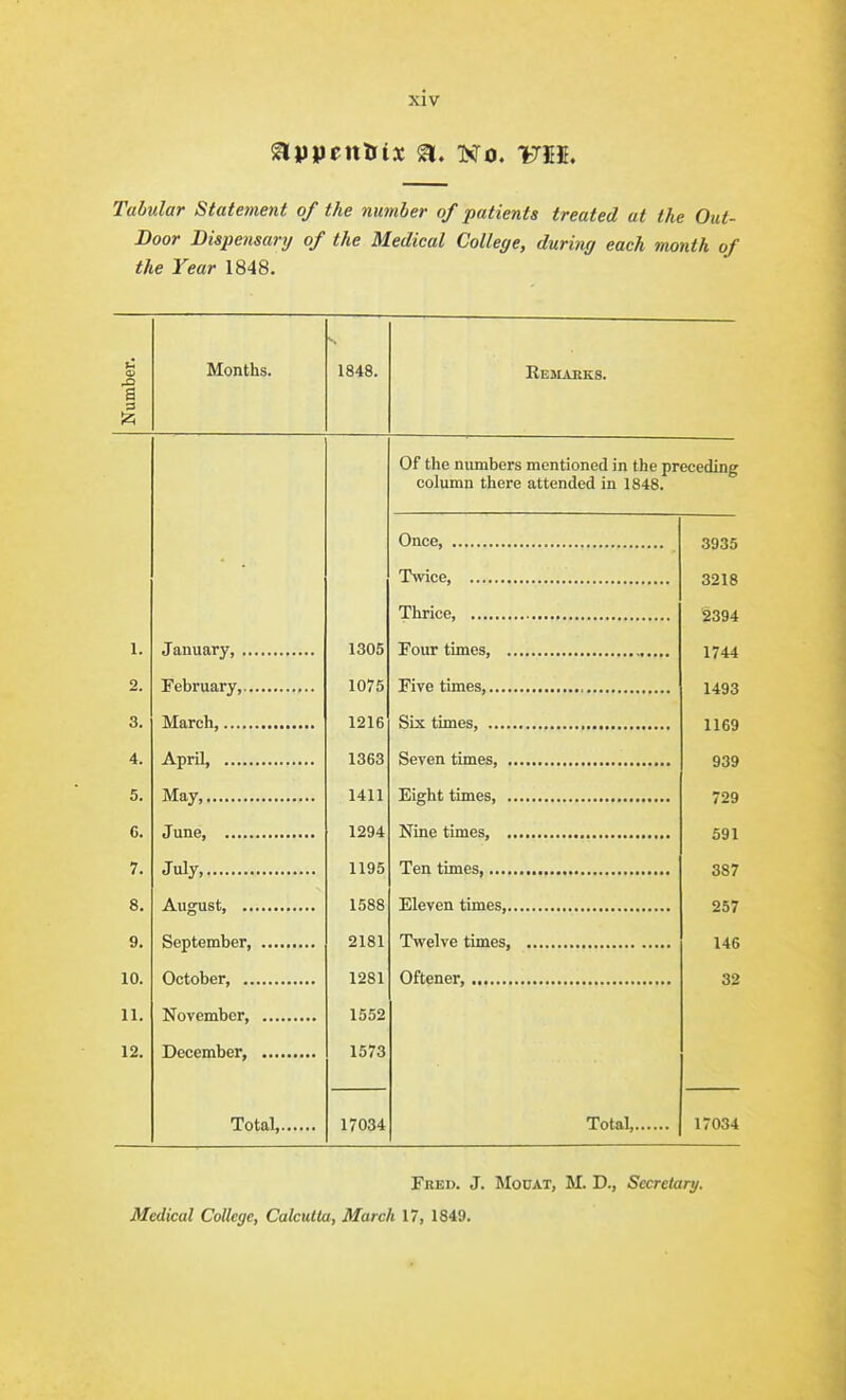 Tabular Statement of the number of patients treated at the Out- Boor Dispensary of the Medical College, during each month of the Year 1848. Months. 1848. Remabks. Of the numbers mentioned in the preceding column there attended in 1848. January, February, March, April, May, June July August, September, .... October November December, .... Total,, 1305 1075 1216 1363 1411 1294 1195 1588 2181 1281 1552 1573 17034 Once Twice, Thrice Four times, , Five times, Six times Seven times Eight times, Nine times, Ten times, Eleven times Twelve times, Oftener, Total,. 3935 3218 2394 1744 1493 1169 939 729 591 387 257 146 32 17034 Fked. J. MotJAT, M. D., Secretary. Medical College, Calcutta, March 17, 1849.