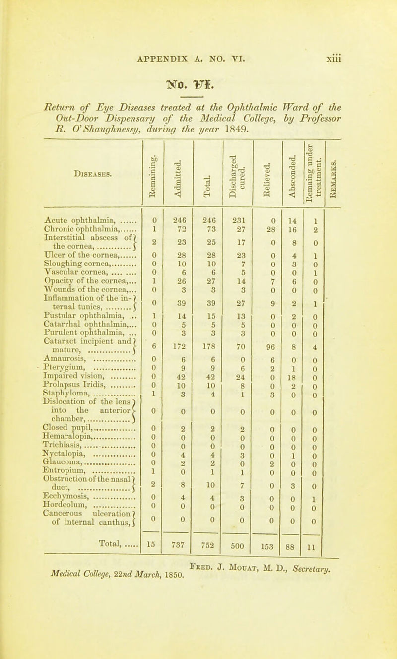 NO. VI. Return of Eye Diseases treated at the Ophthalmic Ward of the Out-Door Dispensary of the Medical College, by Professor R. 0'Shavghnessy, during the year 1849. Diseases. Remaining. Admitted. Total Discharged cured. Relieved. Absconded. Remaing under treatment. n £ Pi 0 246 246 231 0 14 1 1 72 73 27 28 16 2 Interstitial abscess of? AO — •> n u Q 2 u 0 28 28 23 0 4 1 0 10 10 7 0 3 0 0 6 6 5 0 0 1 Opacity of the cornea,... Wounds of the cornea,... 1 26 27 14 7 6 0 0 3 3 3 0 0 0 Inflammation of the in- ) 0 oy oy 2S/ y 1 Pustular ophthalmia, ... 1 14 15 13 0 2 0 Catarrhal ophthalmia,... 0 5 5 5 0 0 0 Purulent ophthalmia, ... 0 3 3 3 0 0 0 Cataract incipient and ) 6 172 178 70 96 8 4 0 6 6 0 6 0 0 0 9 9 6 2 1 0 0 42 42 24 0 18 0 0 10 10 8 0 2 0 Staphyloma, Dislocation of the lens } 1 3 4 1 3 0 0 into the anterior > 0 0 0 0 0 0 0 chamber 3 0 0 2 0 2 0 2 0 0 0 0 0 0 0 0 0 0 0 0 0 0 0 4 4 3 0 1 0 0 2 2 0 2 0 0 Obstruction of the nasal) 1 0 1 1 0 0 0 10 2 8 7 0 3 0 0 4 4 3 0 0 1 0 0 0 0 0 0 0 Cancerous ulceration) of internal canthus, J 0 0 0 0 0 0 0 Total, 15 737 752 500 153 88 11 Medical College, 22nd March, 1850. ^ * D'