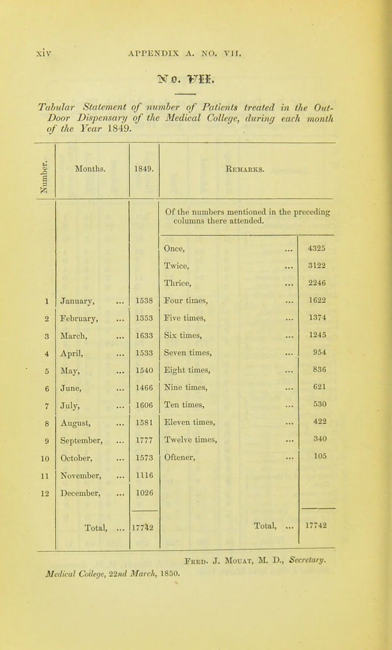 No. VM. Tabula?' Statement of number of Patients treated in the Out- Door Dispensary of the Medical College, during each month of the Year 1849. Months. 1849. Remarks. Of the numbers mentioned in the preceding columns there attended. Once, ... 4325 Twice, 3122 Thrice, 2246 1 January, 1538 Tour times, 1622 2 February, 1353 Five times, 3 March, 1633 Six times, 1245 A ** April, ••• 1533 Seven times, 954 5 May, 1540 Eight times, 836 6 June, 1466 Nine times, 621 7 July, 1606 Ten times, 530 8 August, 1581 Eleven times, 422 9 September, 1777 Twelve times, 340 10 October, 1573 Oftener, 105 11 November, 1116 12 December, 1026 Total, ... 17742 Total, ... 17742 Fred. J. Mouat, M. D., Secretary.