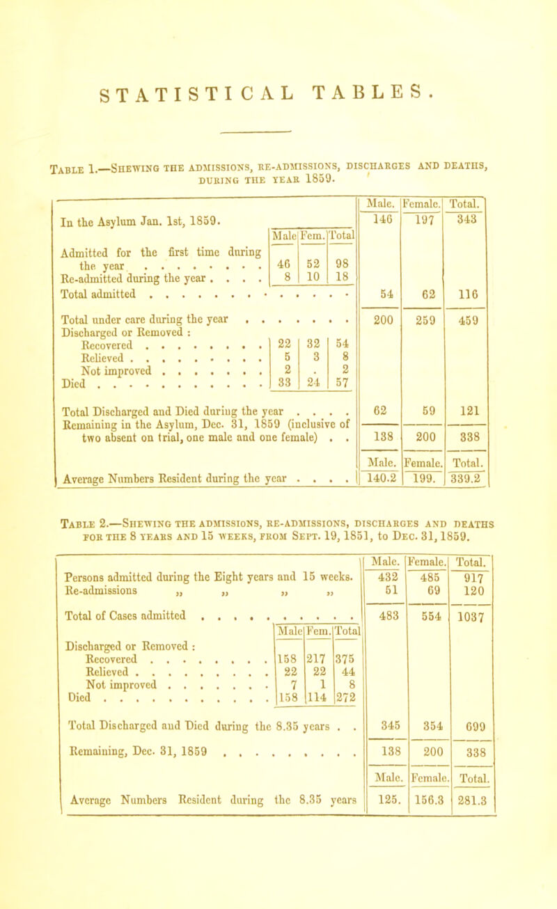 STATISTICAL TABLES Table 1. She-wing the admissions, he-admissions, dischaeges and deaths, during the yeae 1859. Male. Female. Total. In the Asylum Jan. 1st, 1859. 146 197 343 Male Fem. Total Admitted for the first time dnring Re-admitted during the year .... 46 8 52 10 98 18 KA c o ba TIC Disehargcd or Kemoved : 22 5 2 33 32 3 24 54 8 2 57 200 259 459 Total Discharged and Died dnriug the year .... Remaining in the Asylum, Dec. 31, 1859 (inclusive of two absent on trial, one male and one female) , . 62 59 121 138 200 338 Male. Female. Total. Average Numhers Resident during the year 140.2 199. 339.2 Table 2.—Shewing the admissions, re-admissions, discharges and deaths FOR THE 8 yeabs and 15 weeks, from Sept. 19,1851, to Dec. 31,1859. Male. Female. Total. Persons admitted during the Eight years and 15 weeks. Re-admissions „ „ „ „ 432 51 485 69 917 120 483 554 1037 Discharged or Removed : Male 158 22 7 Fem. 217 22 1 114 Total' 375 44 8 272 Total Discharged and Died during the 8.35 years 345 354 699 138 200 338 Male. Female. Total.