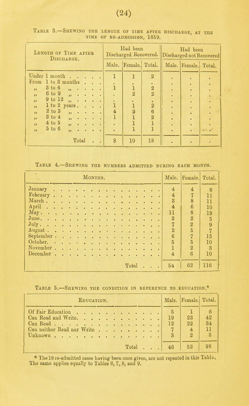 Table 3.—Shewing the length of time apteb discharge, at toe TIME or KE-ADMISSION, 1859^. Length of Time aittee Discharge. Had been Had been Discharged Recovered. Discharged not Recovered Male. Female. Total. Male. Female. Total. Under 1 month Jl J. o From 1 to 3 months . . . : 3 to 6 „ . . . . 1 1 0 „ b to 9 „ . . . . 2 2 9 to 12 „ ... . 1 to 2 years .... i i 2 „ 2 to 3 „ . . . . 4 a 6 » 3 to 4 „ . , . . 1 1 2 „ 4 to 5 „ . . . . 1 1 5 to 6 „ . . , . 1 1 Total . . 8 10 18 Table 4.—Shewing the numbers admitted duking each month. Months. Male. Female. Total. 4 4 8 4 7 11 3 8 11 4 6 10 11 8 19 3 2 5 7 2 9 2 5 7 6 7 13 5 5 10 1 2 3 4 6 10 Total . . . 54 62 116 Table 5.—Shewing the condition in kepeeence to education.^ Education. Male. Female. Total. 5 1 6 19 23 42 12 22 34 7 4 11 3 2 5 Total . . . 46 52 98 * The 18 re-admitted cases having been once given, are not repeated in this Table^ The same applies equally to Tables 6, 7, 8, and 9.