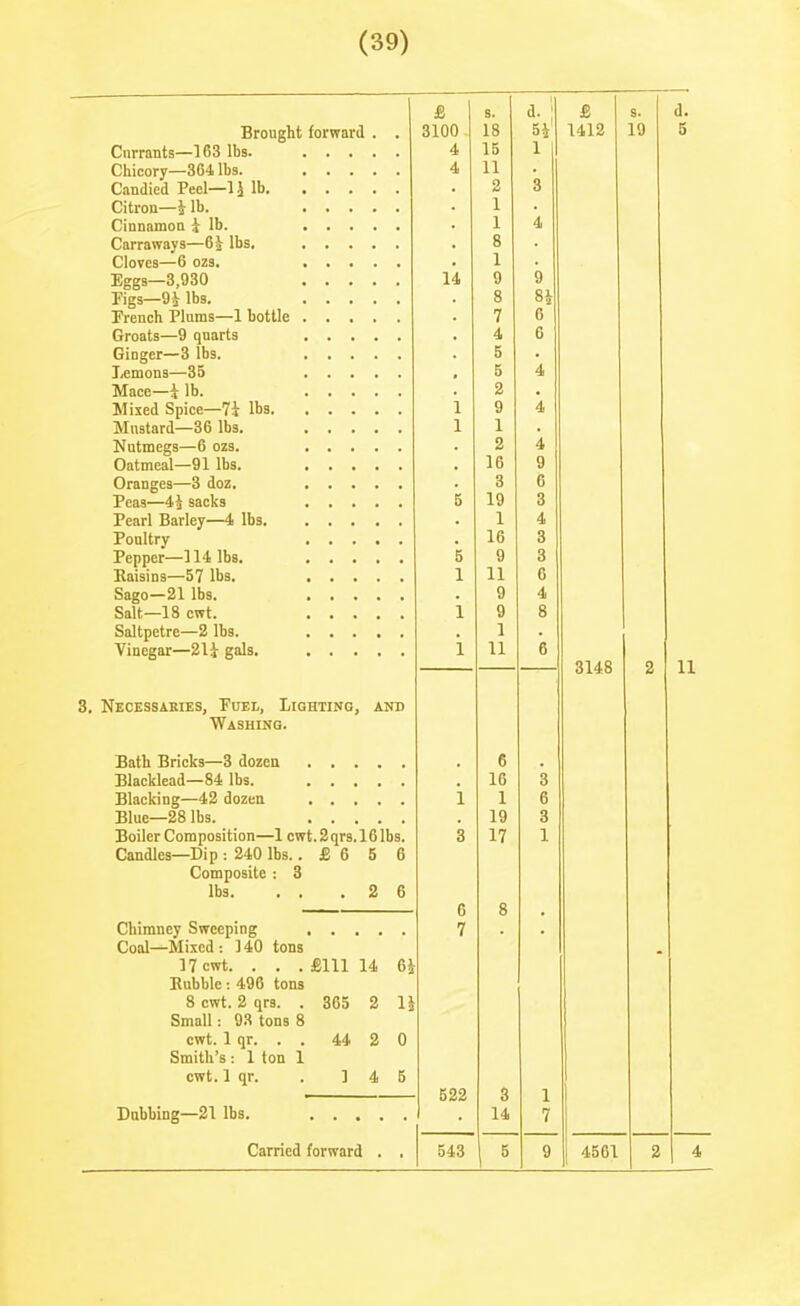 Brought forward Cnrrants—163 lbs. . . . Chicory—364 lbs. . . . Candied Peel—1J lb. ... Citron—i lb. ... Cinnamoa ^ lb. ... Carraways—6i lbs. . . . Cloves—6 0Z3. . . . Eggs—3,930 . . . Figs—9Ubs. . . . French Plums—1 bottle . . . Groats—9 quarts . . . Ginger—8 lbs. . . . Lemons—35 . . . Mace—i lb. ... Mixed Spice—lbs. . . . Mustard-86 lbs. . . . Nutmegs—6 ozs. . . . Oatmeal—91 lbs. . . . Oranges—3 doz. . . . Peas—4J sacks . . . Pearl Barley—4 lbs. . . . Poultry . . . Pepper—114 lbs. . . . Raisins—57 lbs. , . . Sago—21 lbs. . . . Salt—18 cwt. , . . Saltpetre—2 lbs. . . . Vinegar—21J gals. . . . 3. Necessakies, Fuel, Lighting, and Washing. Bath Bricks—3 dozen Blacklead—84 lbs Blacking—42 dozen Blue—28 lbs. Boiler Composition—1 cwt. 2 qrs. 16 lbs. Candles—Dip : 240 lbs. .£656 Composite : 3 lbs. . . .26 3100 4 Chimney Sweeping . . Coal^Mixed : ] 40 tons 17 cwt. . . .£111 Bubble: 496 tons 8 cwt. 2 qrs. . 365 Small: 93 tons 8 cwt. 1 qr. . . 44 Smith's : 1 ton 1 cwt. 1 qr. . ] 14 2 0 4 6 Dubbing—21 lbs. Carried forward . 14 522 543 s. 1 d. ; 18 5i 15 1 11 . 2 3 1 . 1 4 8 1 . 9 9 8 8i 7 6 4 6 5 . 5 4 2 . 9 4 1 . 2 4 16 9 3 6 19 3 1 4 16 3 9 3 11 6 9 4 9 8 1 11 6 6 16 3 1 6 19 3 17 8 1 • 3 1 14 7 1 « 9 £ 1412 19 d. 5 3148 11 4561