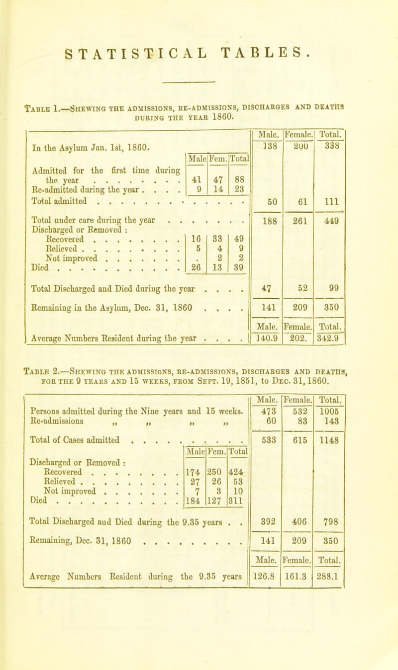 STATISTICAL TABLES. Table 1.—Shewing the admissions, re-admissions, discharges and deaths during the year 1860. Male. Female. Total. In the Asylum Jan. 1st, 1860. J GO Admitted for the first time daring Rc-admitted during the year .... Male 41 9 Fern. 47 Total 88 50 61 111 Discharged or Removed : 16 5 26 33 4 2 13 49 9 2 39 188 261 449 Total Discharged and Died daring the year . 47 52 99 Remaining in the Asylum, Dec. 31, 1860 141 209 350 Male. Female. Total. Average Numhers Resident during the year . . . 1 140.9 202. 342.9 Table 2.—Shewing the admissions, re-admissions, discharges and deaths, FOR THE 9 years AND 15 WEEKS, FROM SePT. 19, 1851, to DEC. 31, 1860. Male. Female. Total. Persons admitted during the Nine years and 15 weeks. Re*admissions „ „ „ „ 473 60 532 83 1005 143 533 615 1148 Discharged or Removed: Died Male 174 27 7 184 Fern. 250 26 3 127 Total 424 53 10 311 Total Discharged aud Died during the 9.35 j ears 392 406 798 141 209 350 Male. Female. Total. Average Numhers Resident during the 9.35 years 126,8 161.3 288.1