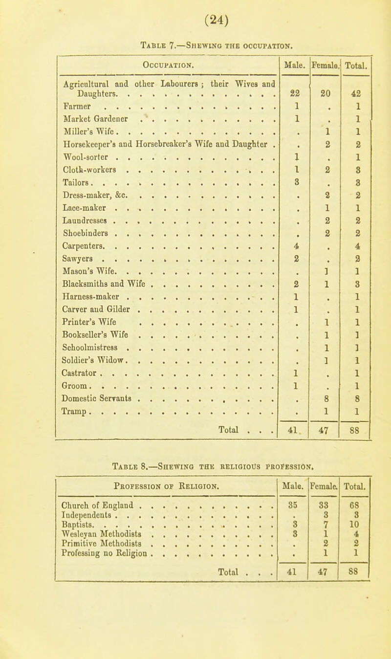 Table 7.—Shewing the occupatton. Occupation. Male. Female. Total. Agncultur&l nod olbGr L/Hbourcrs j their Wives &dq 22 20 42 1 1 1 1 , 1 1 Horsekeeper's and Horsebreaker's Wife and Daughter . 2 2 1 1 1 2 8 3 8 2 2 1 1 2 2 2 2 4 2 a ] 1 2 1 3 1 1 1 1 1 1 1 ] 1 1 1 1 1 • 1 1 8 8 1 1 Total . . . 41 47 88 Table 8.—Shewing the religious pbojession. Profession of Religion. Male. Female. Total. 35 33 68 3 3 3 7 10 3 1 4 2 2 1 1