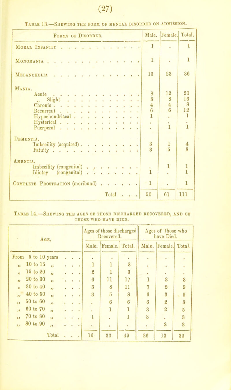 Tahle ]3.—Shewing the form op mental disoiidek on admission. FoEMS op Disorder. Male. Female Total. ] • 1 1 1 13 23 36 Mania. 8 12 20 Slight 8 8 16 I'm mm f* 4 4 8 6 6 13 1 . 1 • 1 1 Dementia. 3 1 4 Fatu'ty 3 5 8 aAl &^ 1J A. 1 1 T n 1 nf f^v f pnn crpni f nil 1 1 1 1 Total . . . 50 61 m Table 14.—Shewing the ages of those discharged recovered, and op THOSE who have DIED. Age, Ages of those discharged Recovered. Ages of those who have Died. Female. i\lale. Total. Male. Female Total. From 5 to 10 years . . . „ 10 to 15 „ . . . 1 1 2 „ 15 to 20 „ . . . 2 1 3 „ 20 to 30 „ ... 6 11 17 1 2 3 „ 30 to 40 „ ... 3 8 11 7 2 9 „ 40 to 50 „ ... 3 5 8 6 3 9 „ 50 to 60 „ ... 6 6 1 6 2 8 „ 60 to 70 „ . . . 1 1 3 2 5 „ 70 to 80 „ ... 1 1 3 3 „ 80 to 90 „ ... 2 2