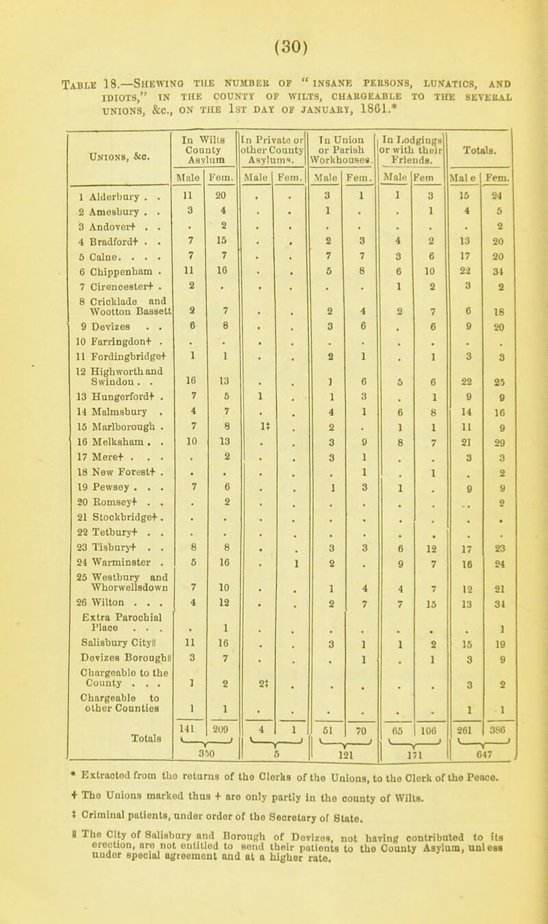 Table 18.—Shewing the numbeu op  insane persons, lunatics, and idiots, in the county of wilts, chargeable to the several unions, &c., on the ist day of january, 1861.* Unions, &o. In Wilts County Asvlum [n Private or other County Asylum'. Tu Union or Parish Worlihouses. In liOdgings or with their Friends. Totals. Male Fem. Male Fem. Male Fem. Male Fem Male Fem. 1 A!derl)uiy . . U 20 3 1 1 3 15 24 2 Amesbury . . 3 4 • 1 1 4 5 3 AndoveiH- . . • 2 • • • • • 2 4 Bradfordt . . 7 15 • 2 3 4 2 13 20 5 Calne. . . . 7 7 • 7 7 3 6 17 20 6 Chippenham . 11 16 • • 5 8 6 10 22 31 7 Cirenoester+ . 2 • • • ■ 1 2 3 2 8 Criolilade and Woottou Bassett a 7 2 4 2 7 6 18 9 Dovizes . . 6 8 3 6 6 g 20 10 FarrinBdont . 11 Fordingbridge+ 1 1 2 1 1 3 3 12 High worth and Swindon . . 16 13 . 1 6 5 6 22 25 lO JtXUUgcllUlUT • 7 5 1 1 3 1 9 9 11 i>iUiUIauul J • 4 7 • 4 1 6 8 14 16 lu i>iunuuiuligii • 7 8 It 2 1 11 g 16 MsllishflTn • . 10 13 3 9 s 21 29 17 Meret . . . 2 . 3 1 3 3 18 New Forest+ . • • • • 1 1 • 2 19 Pewsey . . . 7 6 3 1 9 9 20 Eomseyt . . 2 • • 2 21 Stool!bridge+ . ; 22 Tetburyt . . 23 Tisburyt . . 8 8 3 3 6 12 17 23 6 16 • 1 2 9 7 16 24 2S Weslbury and Whorwellsdown 7 10 1 4 4 7 12 21 26 Wilton . . . 4 12 2 7 7 15 13 31 Extra Parochial Place . . , 1 ) Salisbury Cityll 11 16 3 ] 1 2 15 19 Dovizes Boroughll 3 7 1 1 3 9 Chargeable to the County ■ . . I 2 2t 3 2 Chargeable to other Counties I 1 I 1 Totals HI 200 4 1 SI 70 J 65 106 261 3SG J 3')0 T 5 121 y 171 1 647 • Extraotod from tho returns of tho Clerks of the Unions, to tUo Clerk of the Peace. + Tho Unions marked thus + are only partly in the county of Wilts. * Criminal patients, under order of the Secretary of State. n The City of Salisbury and Borough of Dovizos, not having contributed to its erection, aro not entitled to send their patients to the County Asylum, uulesa under special agreement and at a higher rate.