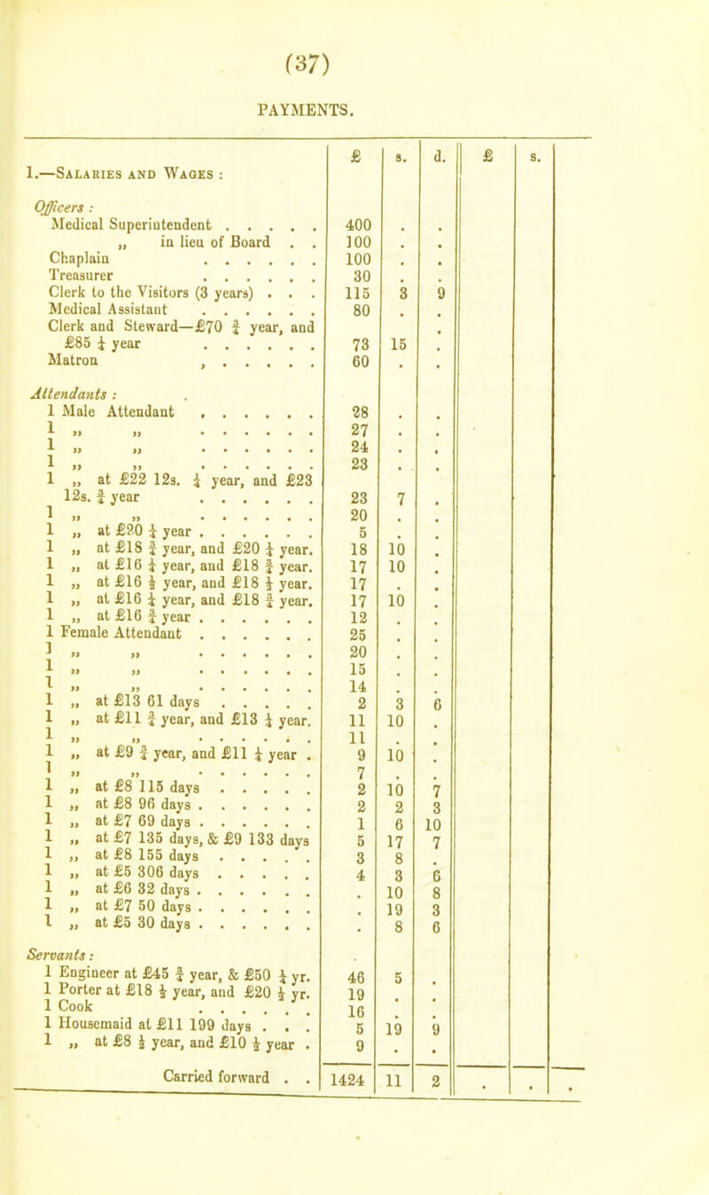 PAYMENTS. 1.—Salaries and Wages : Officers : Medical Superiutendent 400 in lieu of Board . . 100 Chaplain 100 Treasurer 30 Clerk to the Visitors (3 years) ... 115 Medical Assistant 80 Clerk and Steward—£70 \ year, and £85 i year 78 Matron 60 8 15 endants ; Male Attendant at £22 1 23. 128. f year at £90 i year at £18 J year, and £20 \ year, al £16 i year, and £18 f year, at £16 \ year, and £18 \ year, at £16 i year, and £18 f year. at £16 f year Female Attendant year, and £23 at £13 61 days at £11 -J year, and £13 \ year. at £9 \ year, and £11 i year at £8 115 days at £8 96 days at £7 69 days at £7 135 days, & £9 133 days at £8 155 days ... at £5 306 days at £6 32 days at £7 50 days at £5 30 days Servants: Engineer at £45 | year, & £50 \ yr, Porter at £18 J year, and £20 \ yr. Cook Housemaid at £11 199 days . . „ at £8 J year, and £10 i year Carried forward 38 27 24 28 23 20 5 18 17 17 17 12 25 20 15 14 2 11 11 9 7 2 2 1 5 3 4 46 19 16 5 9 1424 10 10 lb 3 10 lb lb 2 6 17 8 3 10 19 19 11 7 3 10 7 6 S 3