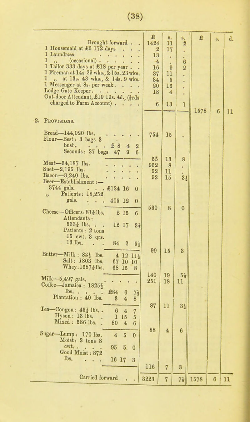 Brought forward 1 Housemaid at £6 172 days . 1 Laundress . ... 1 „ (occasional) .... 1 Tailor 333 days at £18 per year 1 Fireman at 143.29 wks., & 1 Ss. 23 wks 1 „ at 133. 43 wks., & 14s. 9 wks, 1 Messenger at 8s. per week . . Lodge Gate Keeper Out door Attendant, £19 19s. 4d., (f rds charged to Farm Account) . . , . 2. Pbovisions. Bread—144,020 lbs Flour—Best: 3 bags 3 bush. ... £ 8 4 2 Seconds: 27 bags 47 9 6 Meat—34,187 lbs. . , Suet—2,195 lbs. Bacon—3,240 lbs Beer—Establishment :— 3744 gals. . . . £124 16 0 „ Patients: 18,252 gals. . . . 405 12 0 Cheese—Officers: 81^ lbs. Attendants : 533i lbs. . . Patients: 2 tons 15 cwt. 3 qrs, 13 lbs. . . Butter—Milk : 83^^ lbs. Salt: j803 lbs. Whey:1687^1bs. Milk—5,497 gals. Coffee—Jamaica : 1825* lbs Plantation : 40 lbs. 2 15 6 12 17 3i 84 2 5J 4 12 IH 67 10 10 68 15 8 «4 6 7i 3 4 8 Tea—Congou: 45^ lbs. . Hyson: 13 lbs. . Mixed : 586 lbs. . Sugar—Lump: 170 lbs. Moist: 2 tons 8 cwt Good Moist: 872 lbs. . . . 6 4 7 1 15 5 80 4 6 4 5 0 95 5 0 16 17 3 Carried forward 1 A OA 1 1 11 0 1 n 17 13 4 10 Q 37 11 84 6 20 16 18 4 6 13 754 55 952 52 92 530 99 140 251 87 88 116 3223 15 13 8 11 15 15 19 18 1] 1578 34 5i 11 3J 1\ 1578