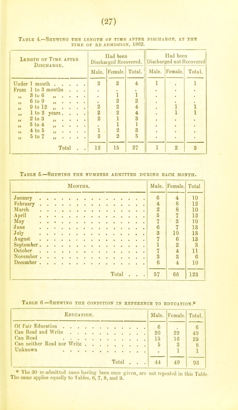 Table 4.—Shewino tdb lenoth op time apter risciiAnaE, at the TIME OF EE ADMISSION, 1863. Length of Time aftkr DlSCHABGK. Had been Had been Discliaiijed Hecovcrcd. Discbarged not Kecovci'cd Male. Female. Total. Male. Female. Total. UUUcr I lUUULIl ■ • ■ • • 2 2 4 1 . 1 From 1 to 3 months . . . „ 3 to 6 „ . . . . i i „ 6 to 9 „ . . . . 2 I „ 9 to 12 , 2 2 i i 1 to 2 years .... 2 2 4 1 1 „ 2 to 3 „ . . . . 2 1 3 ,. 3 to 4 „ , . . . 1 1 „ 4 to 5 „ . . . . i 2 3 „ 5 to 7 „ . . . . 3 2 5 Total . . 12 15 27 1 2 3 Tadle 5.—Shewino the uttmbebs admitted during each month. Months. Male. Female. Total 6 4 10 4 8 12 2 8 10 5 7 12 7 3 10 6 7 13 3 10 13 7 6 13 1 2 3 7 4 11 3 3 6 6 4 10 Total . . . 57 66 123 Table 6—Shewing the condition in eepebence to education.* Education. Male. Female. Total. 6 6 20 29 49 13 16 29 8 Can neither Read nor Write . . . 5 3 1 1 Total . . . 44 49 93 * The 30 re admitted ca.s('s having lieon onre given, are not repeated in this Table The same apphes etpiidly to Tables, B, 7, 8, and 9.