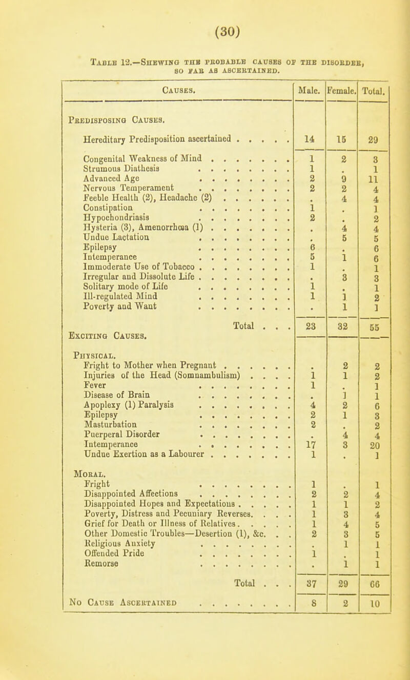 TaBLB 13.—SHBWIHa THB PBOBABLB CAUSES OP TUB DIBOBSBB, BO IfAB AS A8CBUIAINBD. Causes. Male. Female. Total. Peeuisposinq Causes. 14 IB 29 1 2 3 1 1 2 9 11 2 2 4 Peeble Health (2), Headache (2) 4 4 1 ] 2 . 2 4 4 Undue Lactation 5 0 6 6 5 1 X a 0 1 1 3 3 1 1 1 i 2 , 1 ] Total . . . 23 32 55 ExciTiNa Causes. Phksical. 2 2 Injuries of the Head (Somnambulism) .... 1 1 2 1 1 ] 1 4 2 6 2 1 3 2 , 2 , 4 4 17 3 20 1 1 Moral. 1 1 2 2 4 1 1 2 Poverty, Distress and Pecuniary Reverses, 1 3 4. 1 4 5 Other Domestic Troubles—Desertion (1), &c. 2 3 K U 1 1 1 1 i 1 Total . . . 37 29 G6 8 2 10