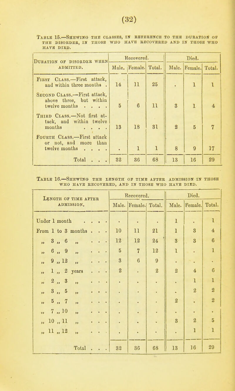 TaBIE 15.—SHEWIKO TIIB classes, IK KBFERBNCE to the DUBATIOIt ov TUB SISOUDEB, IS TKOSB WHO HAVE IlECOVEnED AND IK THOSE WHO HAVE DIED. DUHATION OF DISOEDEE WHEN ADMITTED. Kecovcred. Died. Mule. jFemale. Total. Male. Female. Total. FlusT Class,—First attack, aud within three uioDlhs . 14 11 25 . 1 1 Second Class.—First attack, above three, but withiu twelve months .... 5 6 11 3 1 4 Third Class.—Not first at- tack, and within twelve mouths .... 13 18 31 2 5 7 foUETH Class.—First attack or not, and more than twelve months .... 1 1 8 9 17 Total . . . 32 36 68 13 16 29 Table 16.—Shewiks the lbhgth of time aftee admissioit in those WHO HiVB EECOVEEBD, AND IN THOSE WHO HAVE DIED. LENGTH OP TIME AFTEE Recovered. Died. ADMISSION. Male. Female. Total. Male. Female. Total, Under 1 month . . > • 1 1 From 1 to 3 months . . • 10 11 21 1 3 4 „ 3 „ 6 „ ... 12 12 24 3 3 6 » 6 „ 9 „ ... 5 7 12 1 1 „ 9 „ 12 „ ... 3 6 9 „ 1 „ 2 years . . . 2 2 2 4 6 »i 2 „ 3 „ ... 1 1 „ 3 ,, 5 „ ... 2 2 .. 5 „ 7 „ ... 2 2 » 7 .. 10 „ ... „ 10 „ 11 „ ... 3 2 5 „ 11 „ 12 „ ... 1 1