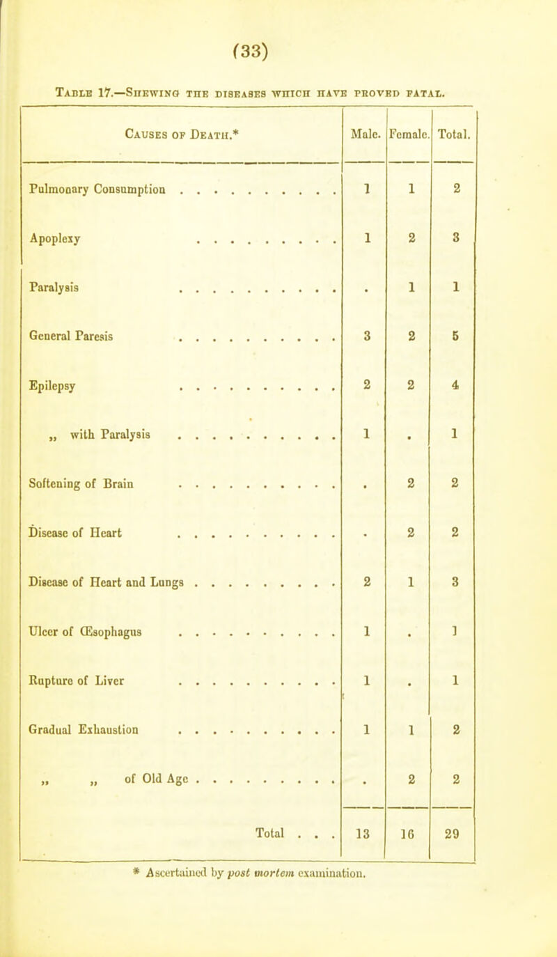 TaBIE 17.—SnEWINO THE DISEASES -WnlCH HAVE PBOVBD PATAt. Causes op Death* Male. Female. Total. 1 1 2 1 2 3 . 1 1 3 2 5 2 2 4 1 . 1 2 2 2 2 2 1 3 1 . ] 1 • 1 1 1 2 2 2 Total . . . 13 16 29 * Ascertained by post mortem cxaminatiou.