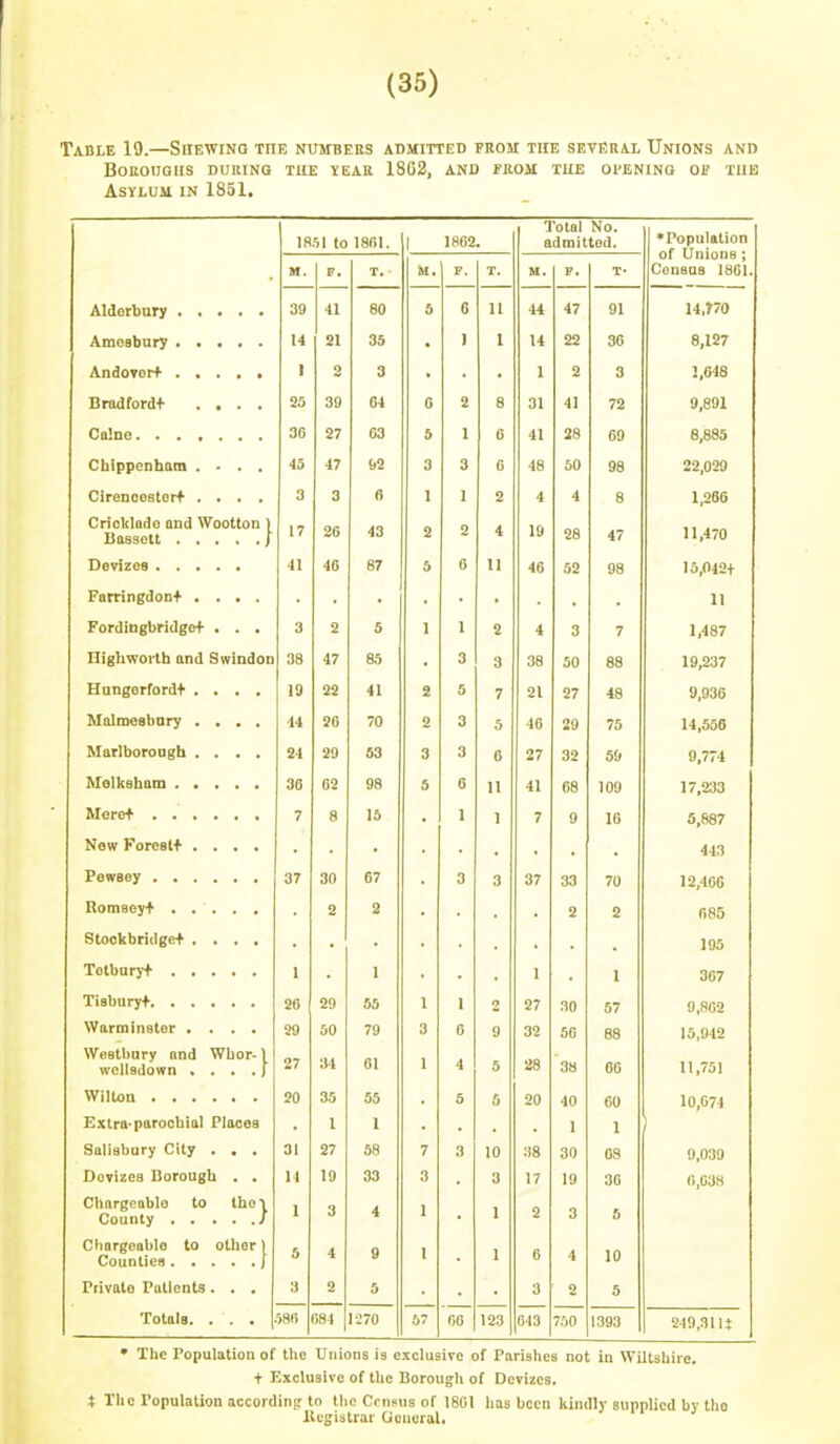 Table 19.—Siiewinq the numbers admitted from the SEVERiL Unions and Boroughs during tue year 1802, and from the opening oj? the Asylum in 1851. 1851 to 181)1. 1 1862. Total No. admitted. ♦Population of Unions; Consas 1861. M. F. T. H. F. T. H. F. T- 39 41 80 5 6 11 44 47 91 14.»70 14 21 35 • 1 I 14 22 36 8,127 1 2 3 • • • 1 2 3 3.648 Bradford+ .... 25 39 64 6 2 8 31 41 72 9,891 3G 27 63 5 1 6 41 28 69 8,885 Chippenham .... 45 47 62 3 3 6 48 50 98 22,029 Cirenoestor+ .... 3 3 6 1 1 2 4 4 8 1,266 cncklado onu wootton ] 17 36 43 2 2 4 19 28 47 11,470 41 46 87 5 6 II 46 52 98 15,012+ Farringdont .... . , , . , 11 FordiDgbridgot . . . 3 2 5 1 1 2 4 3 7 1,487 Highwoi-th ond Swindon 38 47 &5 , 3 3 38 50 88 19,237 Hungerfordt . . , , 19 22 41 2 5 7 21 27 48 9,936 Malmeebary .... 14 26 70 2 3 5 46 29 75 14,556 Marlboroogh .... 24 29 S3 3 3 6 27 32 69 9.774 36 62 98 5 6 ]| 41 68 109 17,233 7 8 15 1 1 7 9 16 5,887 New Foreslt .... , . 443 37 30 67 3 3 37 33 70 12,406 Romseyt 2 2 2 2 685 8tool{bridge+ .... 195 1 1 1 1 367 26 29 55 i 1 2 27 30 57 9,SG2 Warminster .... 29 50 79 6 9 32 50 88 15,912 Weetbury nnd Wbor-1 wclladown . . . .) 27 34 01 4 5 28 38 66 11,751 20 35 55 5 5 20 40 60 10,674 Extra-parochial Places 1 1 1 1 1 Soliabury City . . . 31 27 58 3 10 38 30 68 9,039 Dovizea Borough . . 14 19 33 3 17 19 36 0,038 Chargcoblo to tho\ 1 3 4 1 2 3 5 Clinrgeablo to other) 5 4 9 1 6 4 10 Private Patients. . . 3 2 5 3 2 5 58« 084 1270 57 G6 123 643 750 1393 249,31 U • The Population of the Unions is exclusive of Parishes not in Wiltshire. + Exclusive of the Borough of Devizes. t The Population accordinsr to the Cmsus of 1801 has been kindly supplied by the Uegistrar Uoncral.