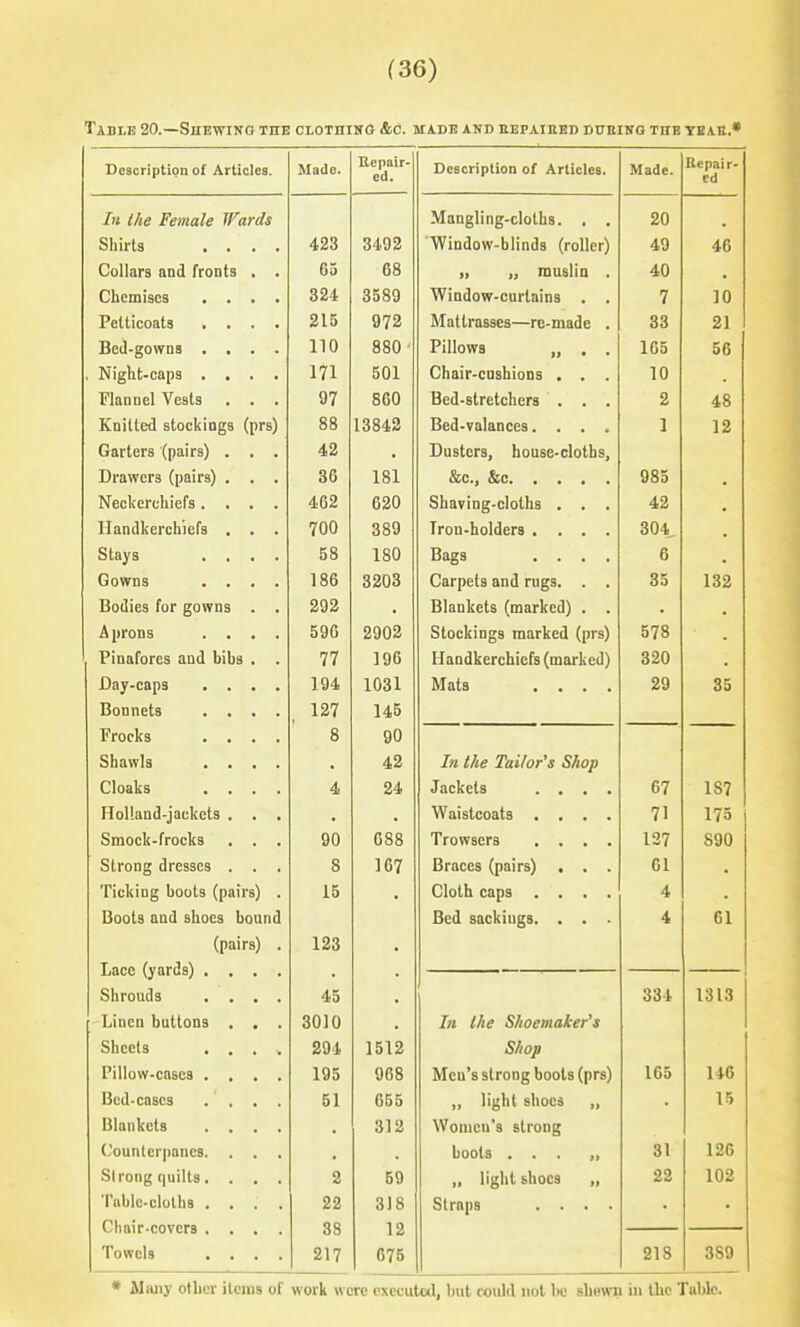 Table 20.—Shewing the CLOTniNG &c. ma.de and hepaieed DtrniNG the teae.» Description of Articles. Made. ed. Description of Articles. Made. Hepai r- cd In the Female Wards Mangling-cloths. . . 20 • Shirts .... 423 3492 Window-bhnds (roller) 49 46 Collars and fronts . . G3 68 ), „ muslia . 40 • Chemises .... 324 3589 Window-curtains . . 7 10 Petticoats .... 215 972 Mattrasses—re-made . 33 21 Bed-gowns .... 1 1 A no 880 Pillows „ . . 165 56 ■XT' \ L INiight-caps .... 1 m 501 Chair-cushions . . . 10 Flannel Vests . . . 97 860 Bed-stretchers . . . 2 48 Knitted stockings (prs) QQ 00 l<io4iS Bed-valances.... J 12 Garters (pairs) . . . A 0 TV 1 1 1x1 Dusters, house-cloths, Drawers (pairs) . Qfi 00 1 ol lai &c., &e no E • Neckerchiers .... 620 Cl • 1 11. bbaving-cloths . . . 42 • lianukercbiers . . . 700 389 Iron-holders .... 304^ • btays .... K Q 09 180 Bags .... 6 GoWns .... 1 oD Q OAQ Carpets and rugs. ') - DO 1 Q 0 Bodies for gowns . . 292 • Blankets (marked) . . • • Aprons .... 596 2902 Stockings marked (prs) 578 • Pinafores and bibs . . 77 196 w T n 1^/ y T\ Handkerchiefs (marked) 320 • Day-caps .... 194 1031 Mata .... 29 35 Bonnets .... 127 145 Frocks .... 8 90 aliawls .... • 42 In the lailor s ohop /-II i,_ Cloaks .... 4 24 Jackets .... 67 187 MoUana-jacKets . . . . TXT _ ^ 1 — — A _ Waistcoats .... 173 Smock-frocks aU fiQQ 000 1 rowsers .... c Art Strong dresses . . . 8 167 Braces (pairs) . . . Gl ■ Ticking boots (pairs) . 15 • Cloth caps .... 4 Boots and shoes bound Bed sackings. . . 4 C 1 Gl (pairs) . 1 no 123 • Lace (yards) .... • Shrouds .... 45 • Linen buttons , . . 3010 • In Ihe bhoemaker s PI. «i Sheets .... 294 1512 Shop Pillow-casca .... 195 n/10 Udo Men's strong boots (prs) 1 fit; 1 Aft Bed-cases .... 51 655 „ light shoes „ • 15 Blankets .... 312 Women's strong (-ounterpancs. . . . boots ... ,, 31 126 Strong quilts. . . . 2 59 „ light shoes „ 22 102 Table-cloths .... 22 318 Straps .... Chair-covers .... 88 12 Towels .... 217 675 218 389 Majiy other items of work were executed, but could not be shewn in the Tabic.