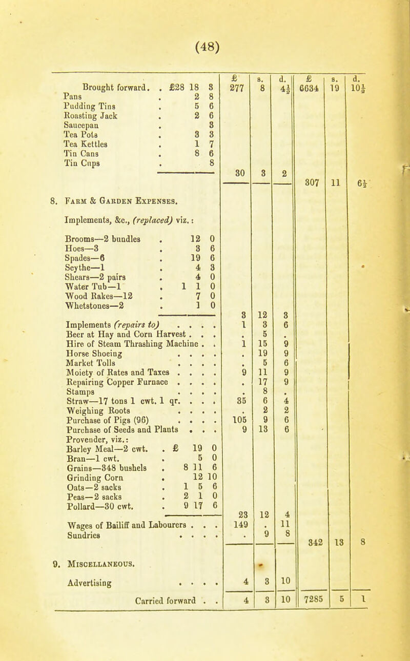 8. d. 1 s. urought lorwaru. . zio is o O 277 8 4J 6G34 19 Pans . 2 Q O l^udding TiDB • 5 ft Koasting Jack , 2 6 Saucepau 8 Tea Pols . 3 3 Tea Kettles . 1 7 Tin Cans . 8 6 Tin Clips 8 30 3 2 o07 11 implcmcDts, &c., (repiaceaj viz,: i5rooDi3—Z bundles • U noes—o • 0 D RnnrlpQ A 1Q A u Q/i«iflia 1 A ocyiiie—i • 4 Q U Shears—2 pairs • 4 Wiifpr Tnh 1 1 1 TV met 1 uu~~x « XX 0 wooa iiaKes—i<& • / A 1/ vv iieisioues^jw • i 0 V 3 12 3 XUipiCIlJCiJLo (/Cjfyut/o tt// « ■ • • 1 a A u Beer at Hay and Corn Harvest. • • e 0 W\ipa r\V QfoniTi 'PVii*f»a 111nir ATnphino XlirCl Ul OlCalU XUlaSlllUJ^ ITXULUIUU • X 15 Q w Horse Shoeing • • • • ' 1 Q A 9 iViarKei loiis • • ■ • K D 0 iMoieiy Oi iiuies ana iaxca • • • • Q 11 11 A 9 TconaiHinrp i^<^nnoi* tviirnnnn jAcpuiriug supper x' ui uuuo • • • * • 17 q 9 Stamps • • • • e otraw—1 / ions x cwl. x ijr, • • • oo R U A. Weighing Roots • • • % o £i Purchase of Pigs (96) • • • g A U Purchase of Seeds and Plants • • A 9 A V Provender, viz.: Jiarley Meal—s cwt. . J& IVJ A U 0 drains—o'to ousueis i o j i R o Grinding Corn . 12 10 Oats—2 sacks . 1 5 6 Peas—2 sacks . 2 1 0 Pollard—30 cwt. . 9 1? 6 23 12 4 Wages of Bailiff and Labourers . . • 149 11 Sundries • • • 9 8 342 13 Miscellaneous, Advertising • • • • 4 3 10 8