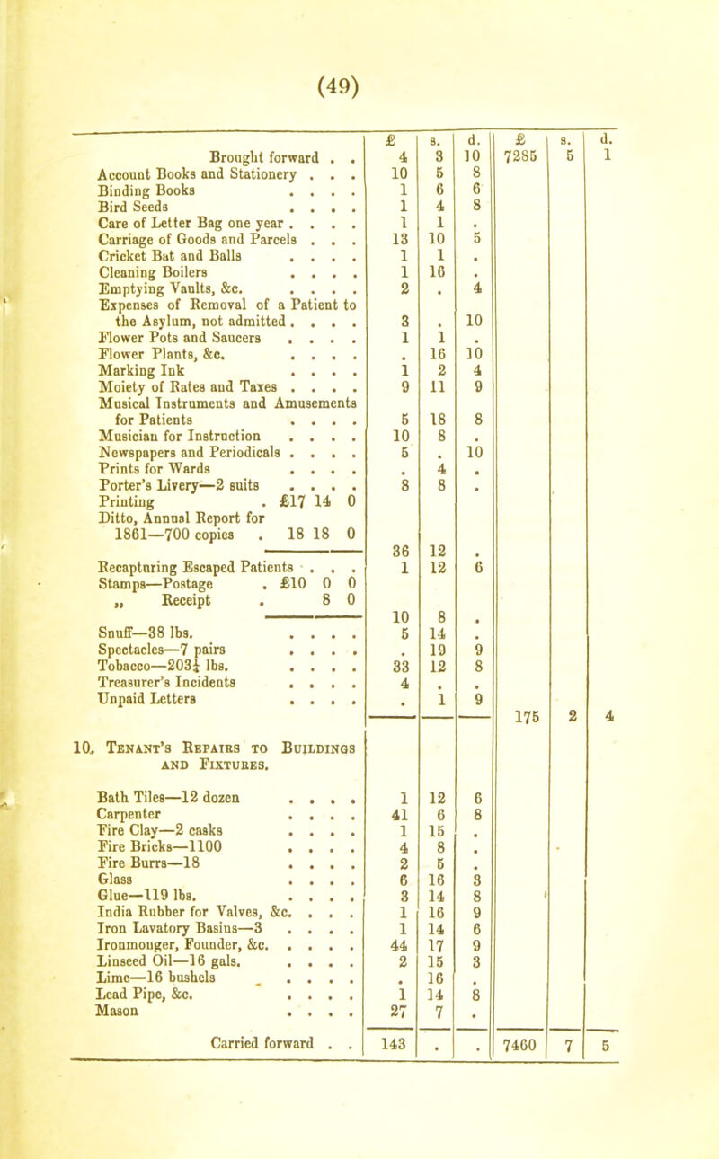 £ B. d. £ s. d. Brought forward . . 4 3 10 7285 5 1 Accoant Books and Stationery . . . 10 5 8 Binding Books .... 1 6 6 Bird Seeds .... 1 4 8 Care of Letter Bag one year .... 1 1 • Carriage of Goods and Parcels . . . 13 10 5 Cricket But and Balls .... 1 1 • Cleaning Boilers .... 1 16 • Emptying Vaults, &c. .... 2 . 4 Expenses of Removal of a Patient to the Asylum, not admitted .... 3 • 10 Flower Pots and Saucers .... 1 1 . Flower Plants, &c. .... . 16 10 Marking Ink .... 1 2 4 Moiety of Rates and Taxes .... 9 11 9 Musical Instruments and Amusements for Patients .... 5 18 8 Musician for Instruction .... 10 8 • Newspapers and Periodicals .... 6 • 10 Prints for Wards .... • 4 • Porter's Livery—2 suits .... 8 8 Printing . £17 14 0 Ditto, Annnsl Report for 1861—700 copies . 18 18 0 86 12 . Recapturing Escaped Patients ... 1 12 6 Stamps—Postage . £10 0 0 „ Receipt . 8 0 10 8 • Snuff—38 lbs. .... 5 14 Spectacles——7 pairs • • • • 19 g Tohacco—203i lbs. .... 3*3 12 8 Treasurer's Incidents .... 4 . . Unpaid Letters .... . 1 9 2 4 175 10, Tenant's Repaies to Buildings AND FiXTUBES. Bath Tiles—12 dozen . . . . 1 12 6 Carpenter .... 41 6 8 Fire Clay—2 casks .... 1 15 . Fire Bricks—1100 .... 4 8 Fire Burrs—18 .... 2 6 . Glass .... 6 16 8 Glue—119 lbs. .... 3 14 8 India Rubber for Valves, &c. . . . 1 16 9 Iron Lavatory Basins—3 .... 1 14 6 Ironmonger, Founder, &c 44 17 9 Linseed Oil—16 gals. .... 2 15 3 Lime—16 bushels _ .... 16 Lead Pipe, &c. .... i 14 8 Masou .... 27 7