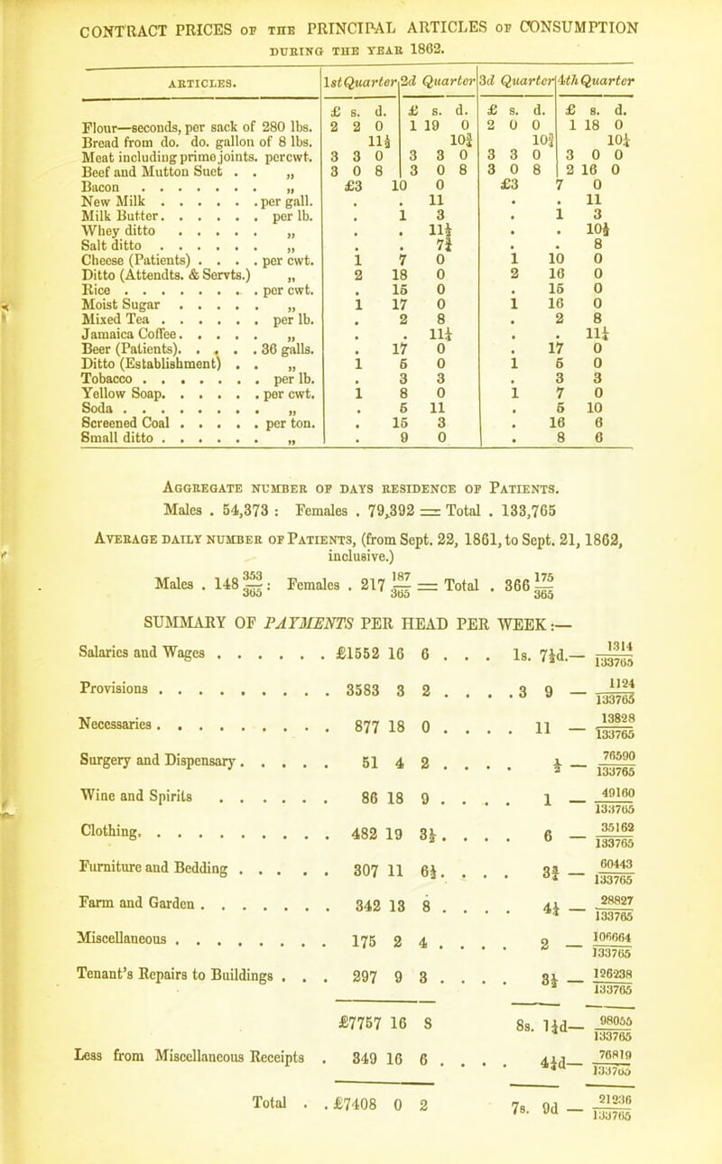 CONTRACT PRICES of the PRINCIPAL ARTICLES op CONSUMPTION DUEINO THE TEAK 1862. ABTICIES. IstQuai'ter 2d Quarter 3d Quarter Quarter J? s. d. £ s. d. £ d. £ 8. d. _ Plonr—seconds, por sack of _ 280 lbs. 2 2 0 1 19 0 2 f 1 u 0 1 18 0 Bread from do. do. gallon or o IDs, llj lOS 10^ lOi Meat including primo joints. Beet aucl Mutton ouct . . pcrcwt. 3 Q O 0 3 3 0 3 Q O 0 3 0 0 li g O U 8 3 0 8 3 8 2 16 0 )) 10 0 7 0 TvT A r;ii. per gall. • 11 • 11 iI(T:ii. per lb. • 1 3 ■ i 3 J] Hi • 10} }* 7J 8 Cheese (Patients) . . . . per cwt. 1 1 7 0 X 10 0 iJilto (Attendts. & oorvis.^ II 2 18 0 o a 16 0 por cwt. 15 0 15 0 II I 17 0 X 16 0 per lb. • 2 8 • 2 8 11 • lli 114 36 galls. 17 0 17 0 Ditto (Establishment) . . II i 6 0 i 5 0 per lb. 3 3 3 3 per cwt. i 8 0 i 7 0 II 6 11 5 10 per ton. 16 3 16 6 0 0 8 6 Aqgeegate number of days eesidence op Patients. Males . 54,373 : Females . 79^392 z=. Total . 133,765 AvEEAQE daily NUMBER OF PATIENTS, (from Sept. 22, 1861, to Sept. 21, 1862, inclusive.) Males . 148||: Females . 217 z= Total . 366.1 SUMMARY OF PAYMENTS PER HEAD PER WEEK:— . £1552 16 6 . . . Is. 7id.— 1314 133789 2 . ..3 9 — 1124 133765 0 . . . 11 — 13828 133765 Surgery and Dispensary.... 2 . . i - 76590 133765 Wine and Spirits 86 18 9 . . 1 — 49160 1337U5 3i. . 6 — 35163 133765 Furniture and Bedding ... 6J. . . . 3f - 60443 133765 Farm and Garden 8 . . . . 4i - 28827 133765 Miscellaneous . 175 2 4 . . 2 — 101064 133765 Tenant's Repairs to Buildings . . . 297 9 3 . . . . 8i - 126238 133765 £7757 16 S 8s. lid— 98055 133765 Less from Miscellaneous Receipts . 349 16 6 . . • . 4id— 76819 133706 Total . . £7408 0 2 78. 9d — 21236 133705