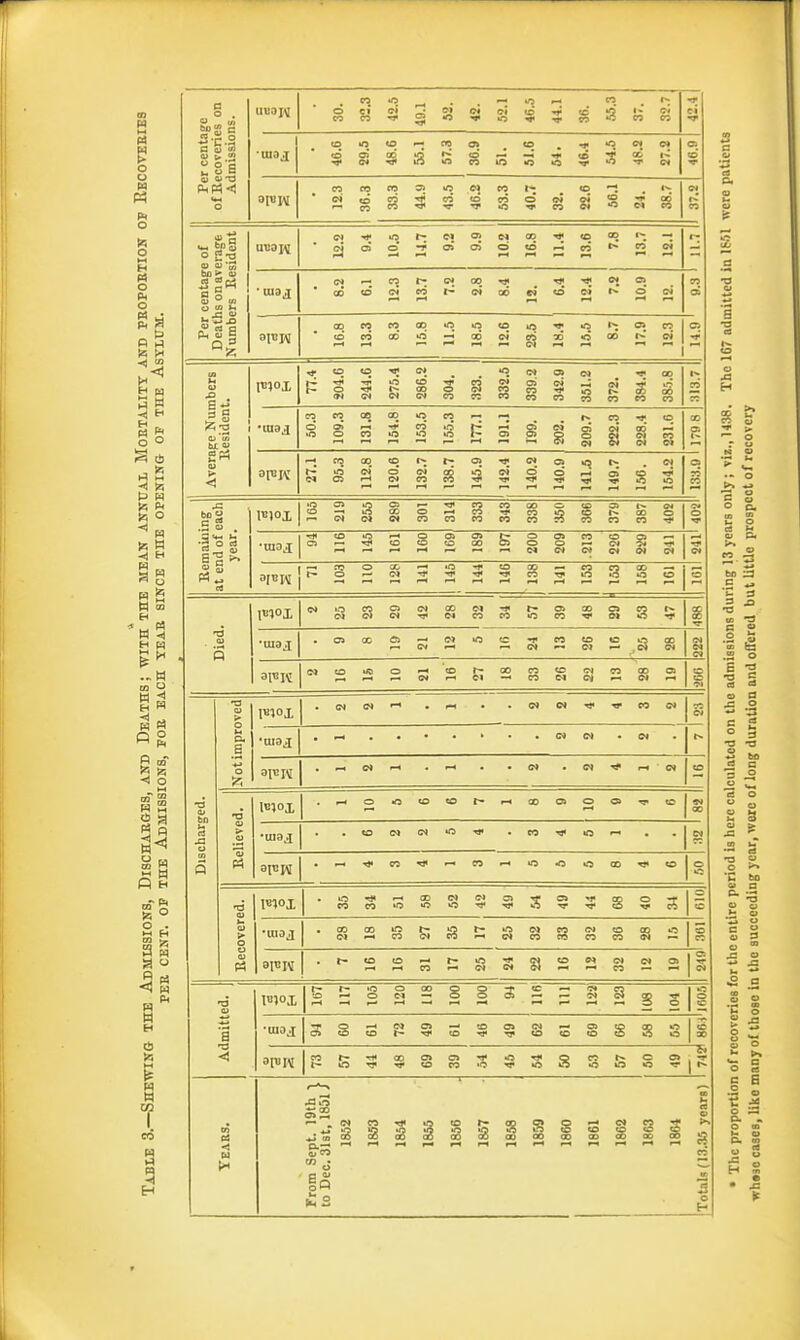 m P) o o H K l»< o tn o tl M o Pi o ^ H )-< M h3 « «(1 H O o ^ S3 ^« w 5 W «) w m o H « g p p, B o gg H 3 « <! w «^ W H (S is a W n Per centage ofEecoveries on Admissions. UBOH 30. 32.3 42.5 49.1 52. 42. 52.1 46.5 44.1 36. 55.3 37. 32.7 -r ^ 46.6 29.5 48.6 55.1 57.3 36.9 51. 51.6 64. 46.4 54.5 48.2 27.2 Ol to ■«r 12.3 36.3 33.3 44.9 43.5 46.2 53.3 40.7 32. 22.6 56.1 24. 38.7 CO Per centage of Deaths on average Numbers Resident 12.2 9.4 10.5 14.7 9.2 9.9 10.2 16.8 11.4 13.6 7.8 13.7 12.1 11.7 1: 8.2 6.1 12.3 13.7 7.2 2.8 8.4 12. 6.4 12.4 7.8 10.9 12. V3 OICW 16.8 13.3 8.3 15.8 11.5 18.5 12.6 23.5 18.4 15.5 8.7 17.9 12.3 Ci AveraRe Numbers Resident. mox 77.4 204.6 244.6 275.4 286.2 304. 323. 332.5 339.2 342.9 351.2 372. 384.4 385.8 t-* TO TO 50.3 109.3 131.8 154.8 153.5 155.3 177.1 191.1 199. 202. 209.7 222.3 228.4 231.6 OD a I*. 27.1 95.3 112.8 120.6 132.7 138.7 145.9 143.4 140.3 140.9 141.5 149.7 150. 154.2 Remaining at end of each year. O ■V lioil Died. •maj oaccCj—'CJiotc-j«wto*eoco oi c» aiBjM ; 99? 1 Discharged. Not improved (N (N '■^ * r-l . CJ <N rr CO CJ •aiaj oi^n |--^« - - -^ • . <n f ^ a CD Relieved. IBJOX 9* CO •inai to Oi ^ ^ CO T3< O >—• £J aitjpi Recovered. 61o| •uiaj err |i Admitted. o tc ■oiaj apiIAi t- lO Tj <£> CO 'O rj« »o O O O «0 j TE.iRS. From Sept. 19th 1 to Dec. 31st, 1851 / 1852 1853 1854 1855 1856 1857 1858 1859 1860 1861 1862 1863 1864 Totals (I3..%5 years) .a 2 a to a .2 •= c 2 2 bo = .3 S 8 2 e 5 >> 'C to -■I O u h t> IS ti o * J- o *» J3 u ** •s s is o S O S a. m
