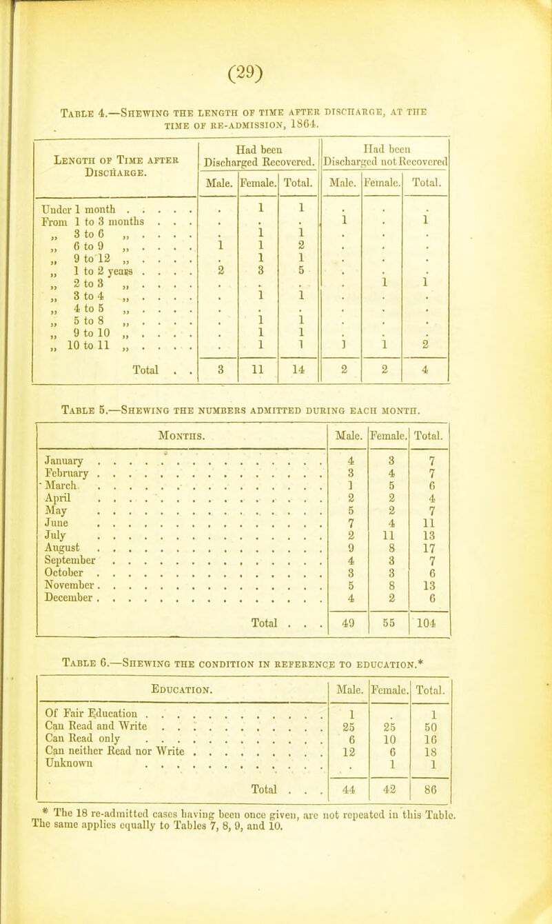 Table 4.—Shewtno the length of time atteh niscnAiinE, at the TIME OF KE-ADMISSIO.V, ISGl. Had been Had been Length op Time after Discharged Recovered. Discharged not Recovered DiSCriAUGE. Male. Female. Total. Male. Female. Total. Under 1 month 1 1 X 1 UIll 1 lU O IIIUULila • ■ • i 1 „ 3toC „ . . . . i i „ 6 to 9 „ . . . . i 1 2 „ 9 to 12 „ . . . . 1 1 „ 1 to 2 yeaKS .... 2 8 5 i 1 „ 2 to 3 „ . . . . „ 3 to 4 „ . . . . i i „ 4 to 5 „ . . . . „ 5 to 8 „ . . . . i i „ 9 to 10 „ ... . 1 1 ,. 10 to 11 „ . . . . 1 1 i 1 2 Total . . 3 11 14 2 2 4 Table 5.—Shewing the numbers admitted during each month. Months. Male. Female. Total. 4 3 7 3 4 7 1 5 G 2 2 4 5 2 7 7 4 11 July 2 11 13 9 8 17 4 3 7 3 3 6 5 8 13 4 2 G Total . . . 49 55 104 Table 6.—Shewing the condition in reference to education.* Education. Male. Female. Total. Of Fair Education 1 1 25 25 50 6 10 IG 12 6 18 1 1 Total . . . 44 42 86 * The 18 re-admitted cases baviug been once given, are not repeated in this Table. The same applies equally to Tables 7, 8, 0, and 10.