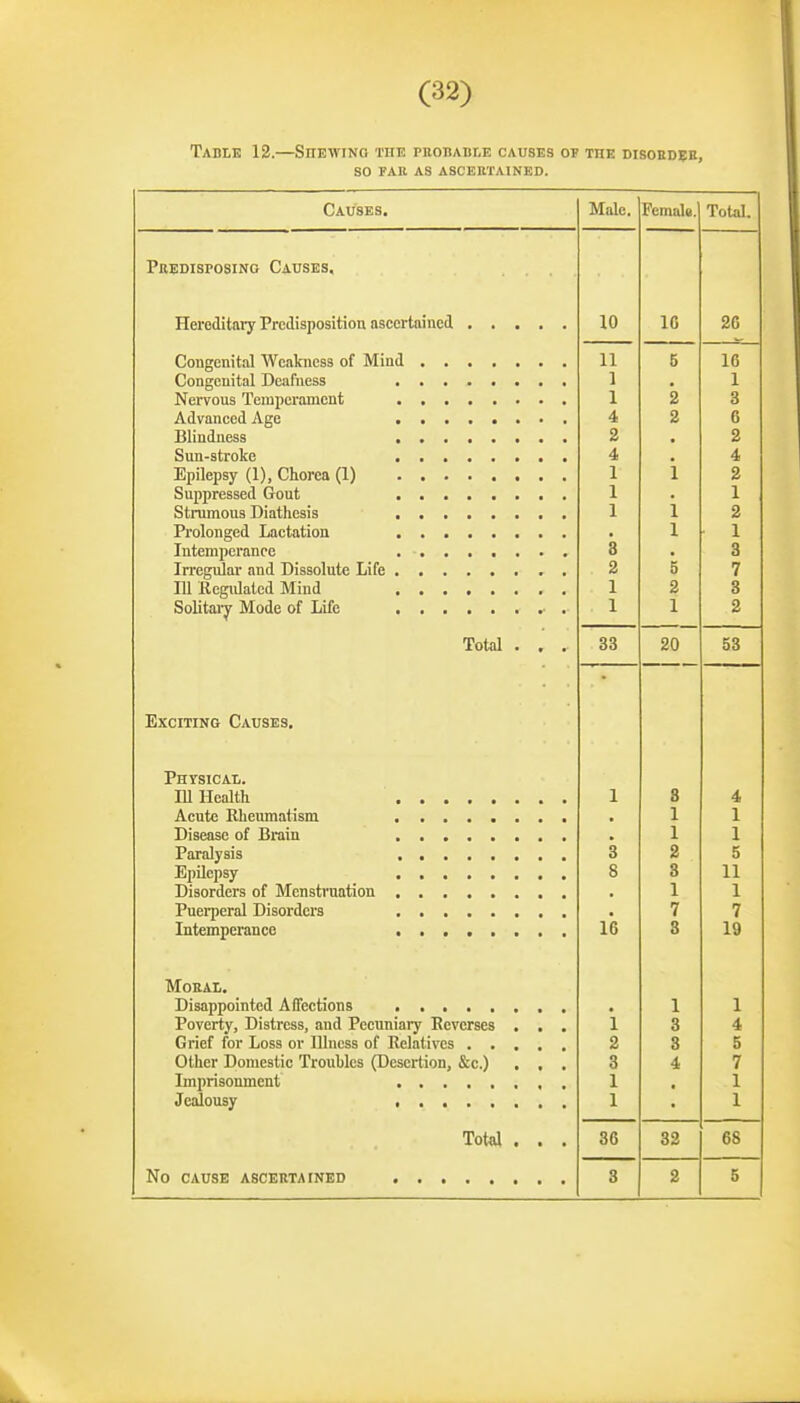 Table 12.—Shewing the probable causes op the disobdbe, so FAR AS ASCEETAINED. Causes. Male. Female. Total. Predisposing Causes. 10 16 26 S= 11 5 16 1 . 1 1 2 3 4 2 6 2 2 4 4 1 i 2 1 1 1 i 2 8 1 1 3 2 5 7 1 2 8 1 1 2 Total . . . 33 20 53 Exciting Causes, Physicai,. 1 8 4 1 1 1 1 3 2 5 8 8 11 . 1 1 7 7 IntpniTieraiice ..... 16 3 19 Moral. 1 1 Poverty, Distress, and Pecuniary Reverses . . . 1 3 4 2 3 5 Other Domestic Troubles (Desertion, &c.) , , . 3 4 7 1 1 1 1 Totca . . . 36 82 68 3 2 5